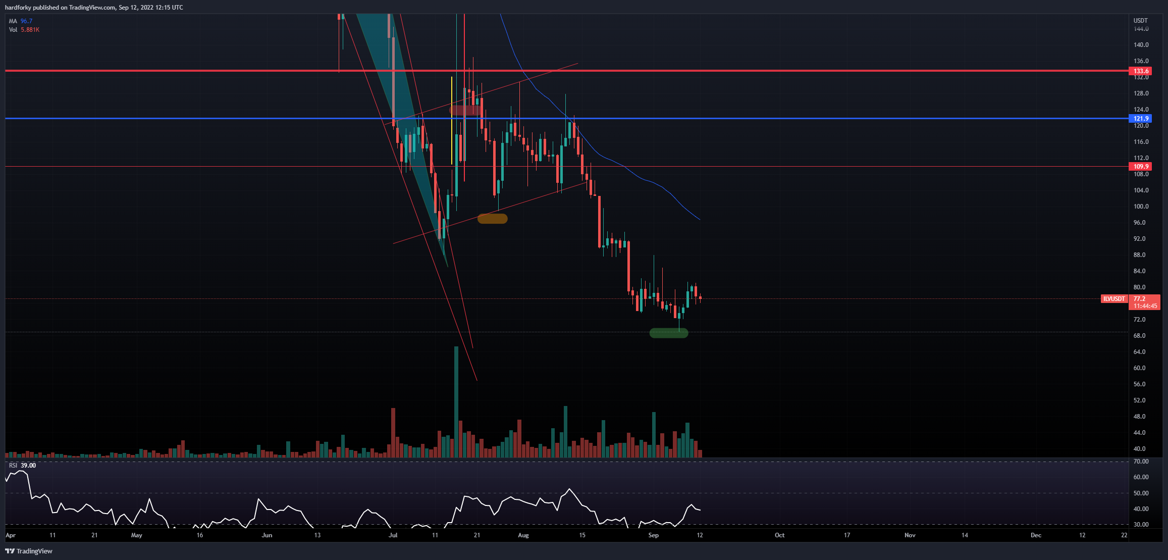 BINANCE:ILVUSDT Chart Image by hardforky