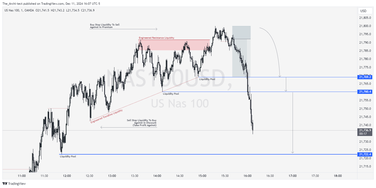 OANDA:NAS100USD Chart Image by The_Archi-tect