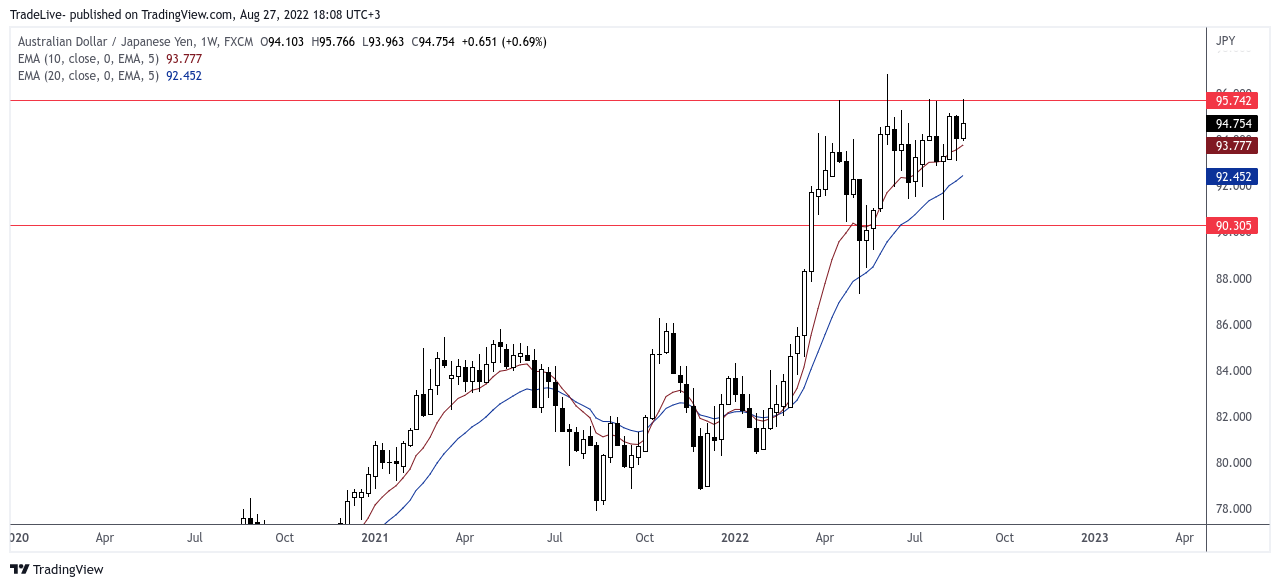 FX:AUDJPY Chart Image by TradeLive-