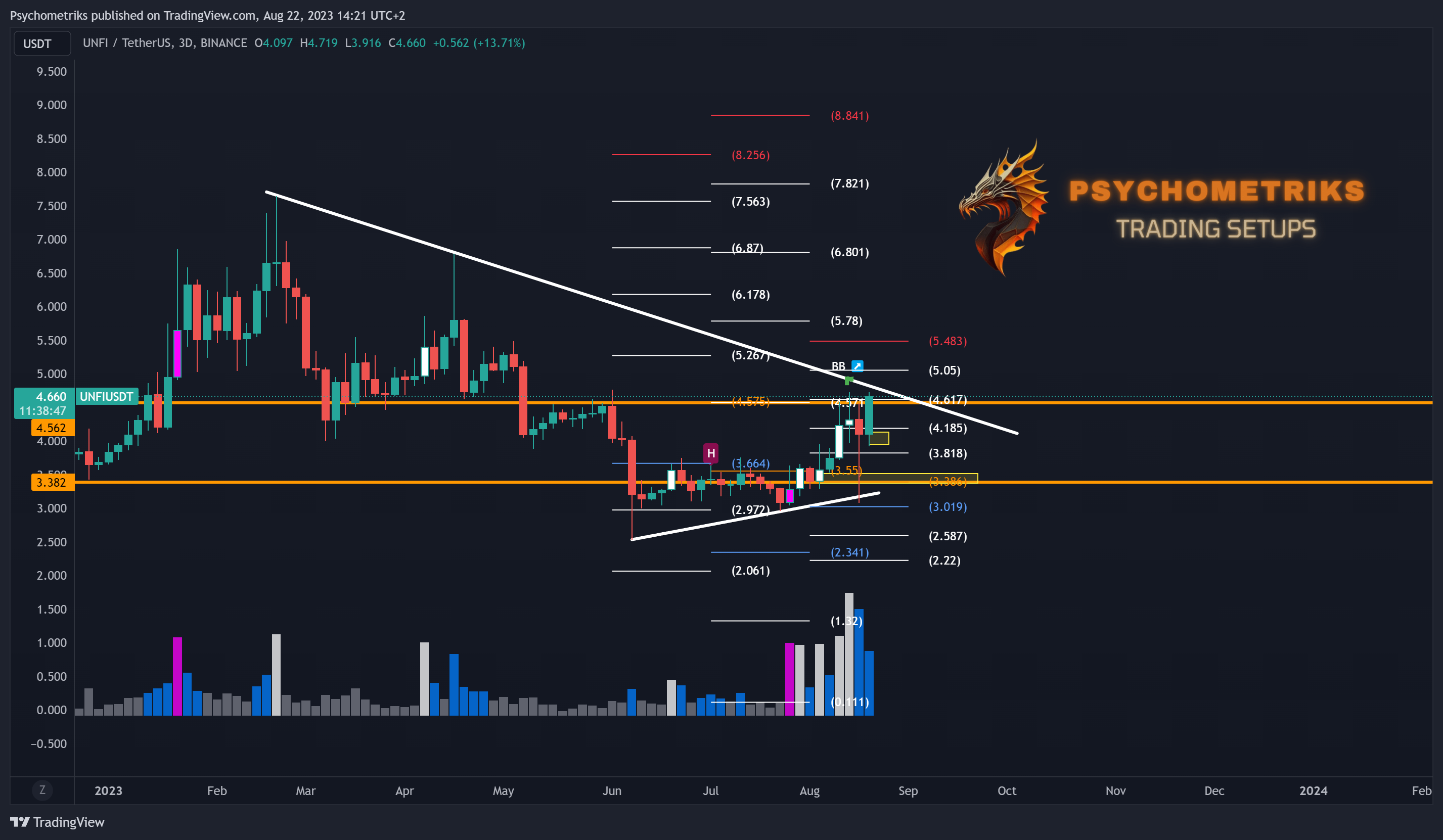 BINANCE:UNFIUSDT Chart Image by Psychometriks