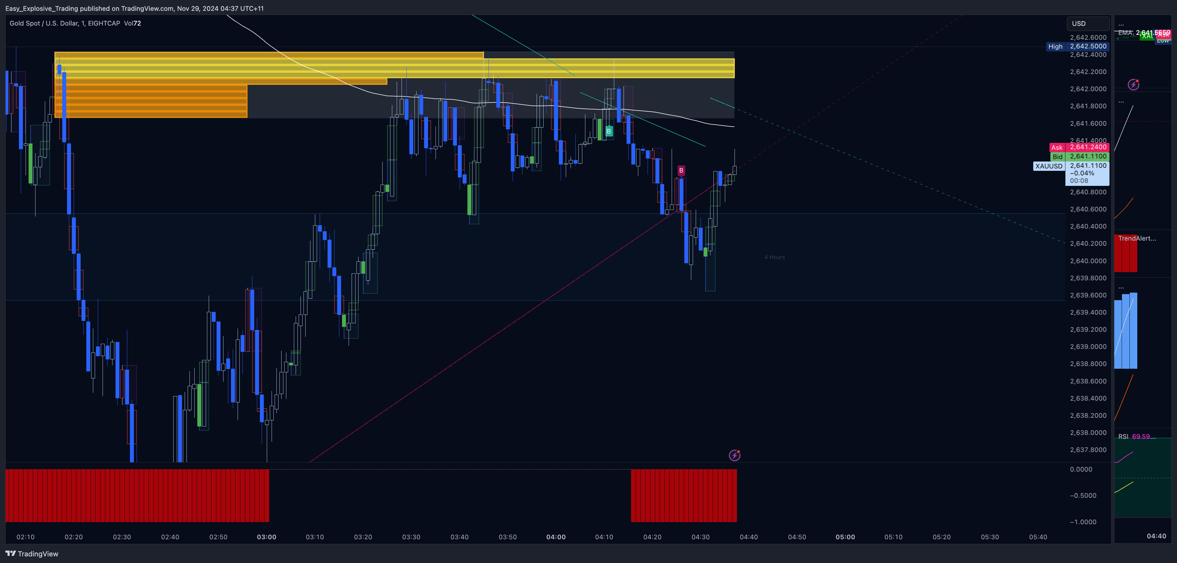 EIGHTCAP:XAUUSD Chart Image by Easy_Explosive_Trading