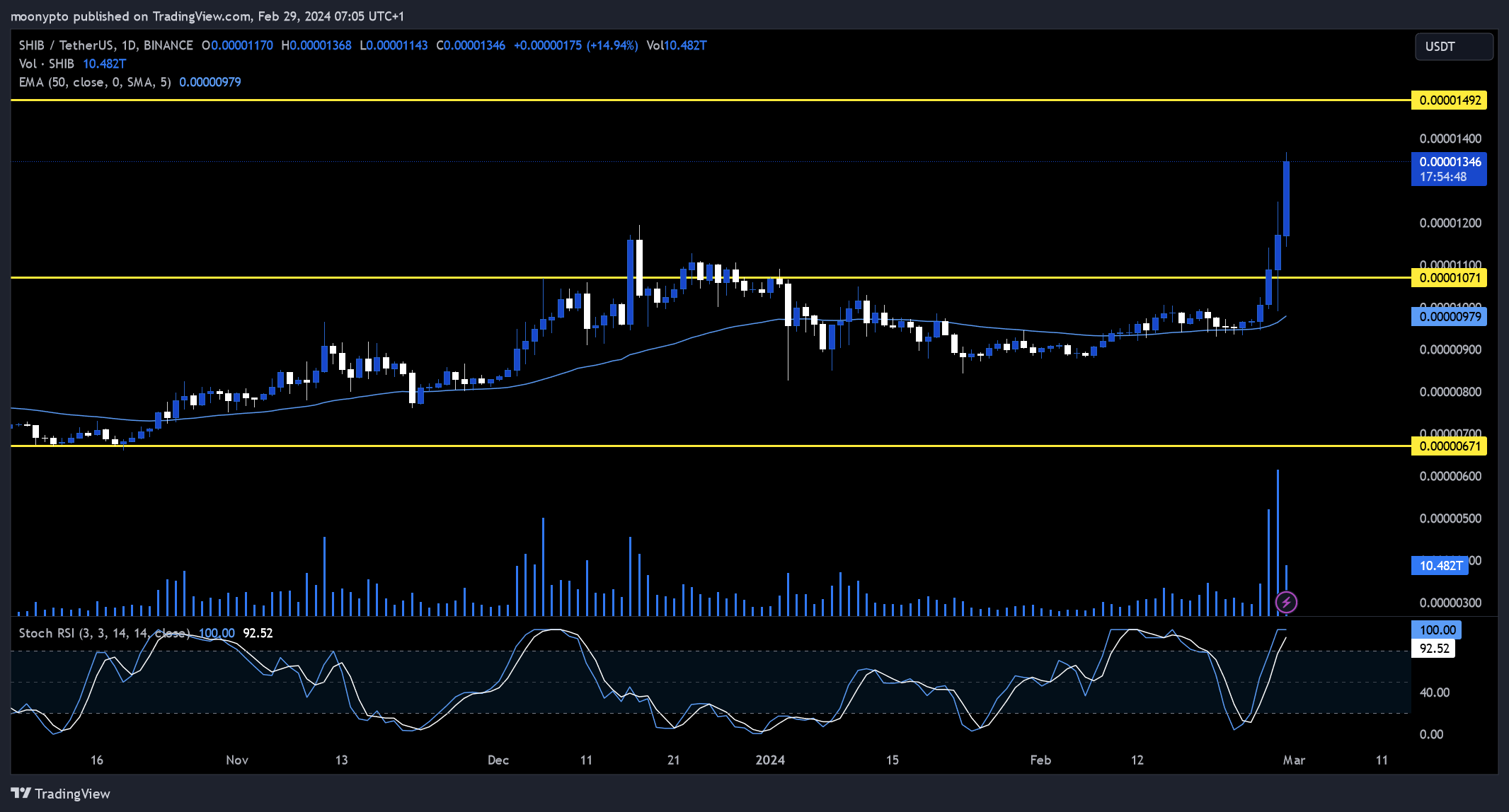 BINANCE:SHIBUSDT Chart Image by moonypto