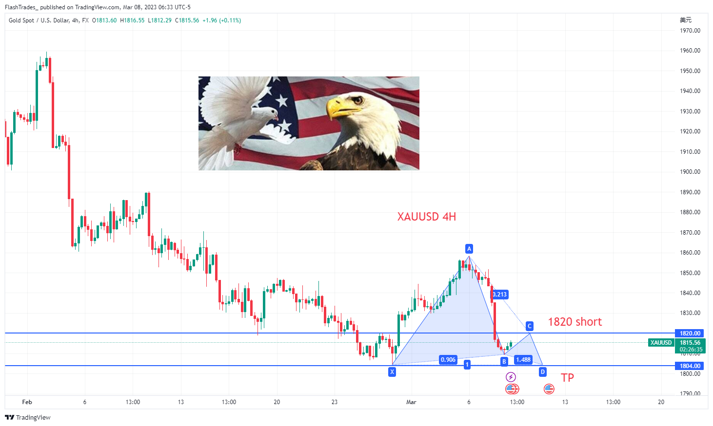 FX:XAUUSD Chart Image by FlashTrades_