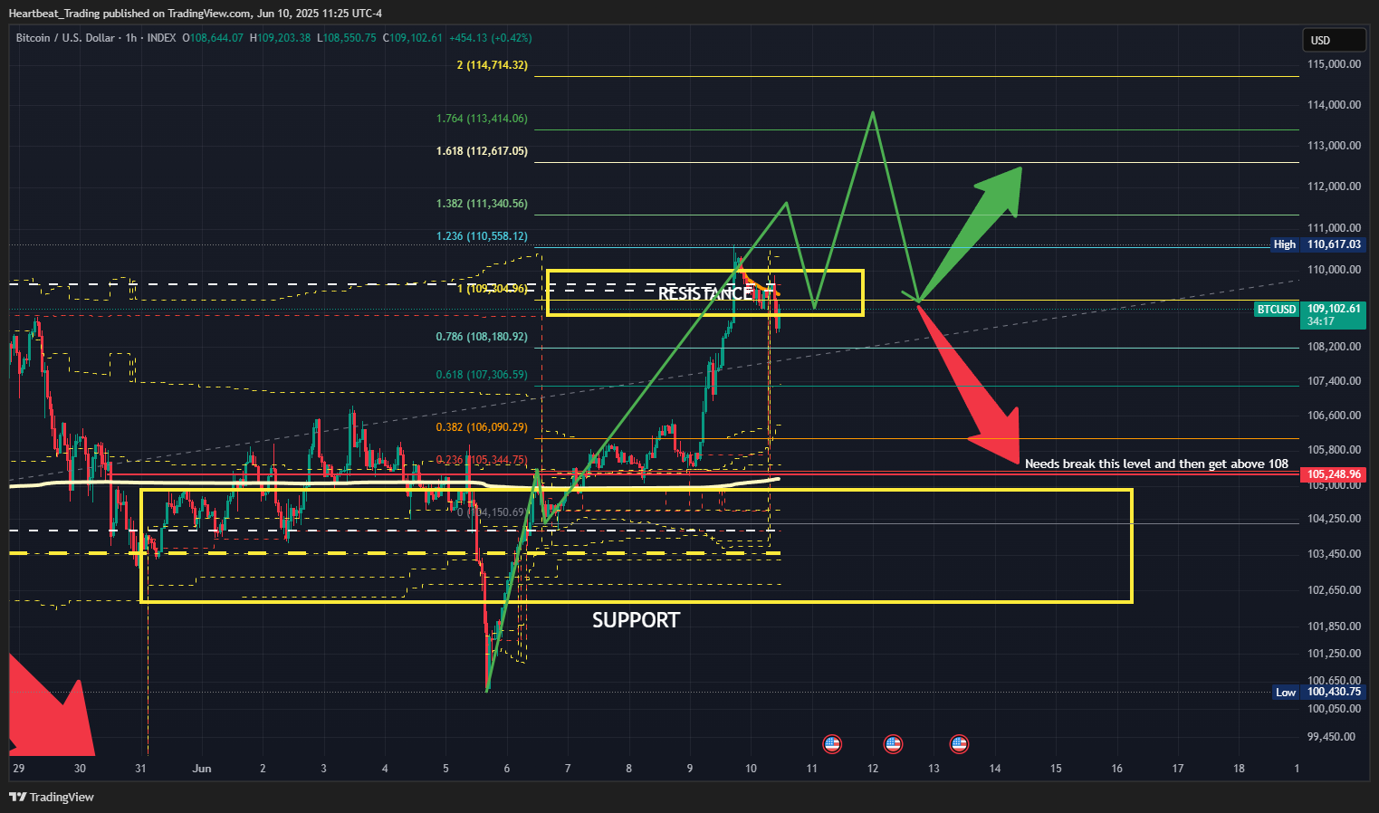 INDEX:BTCUSD Chart Image by Heartbeat_Trading