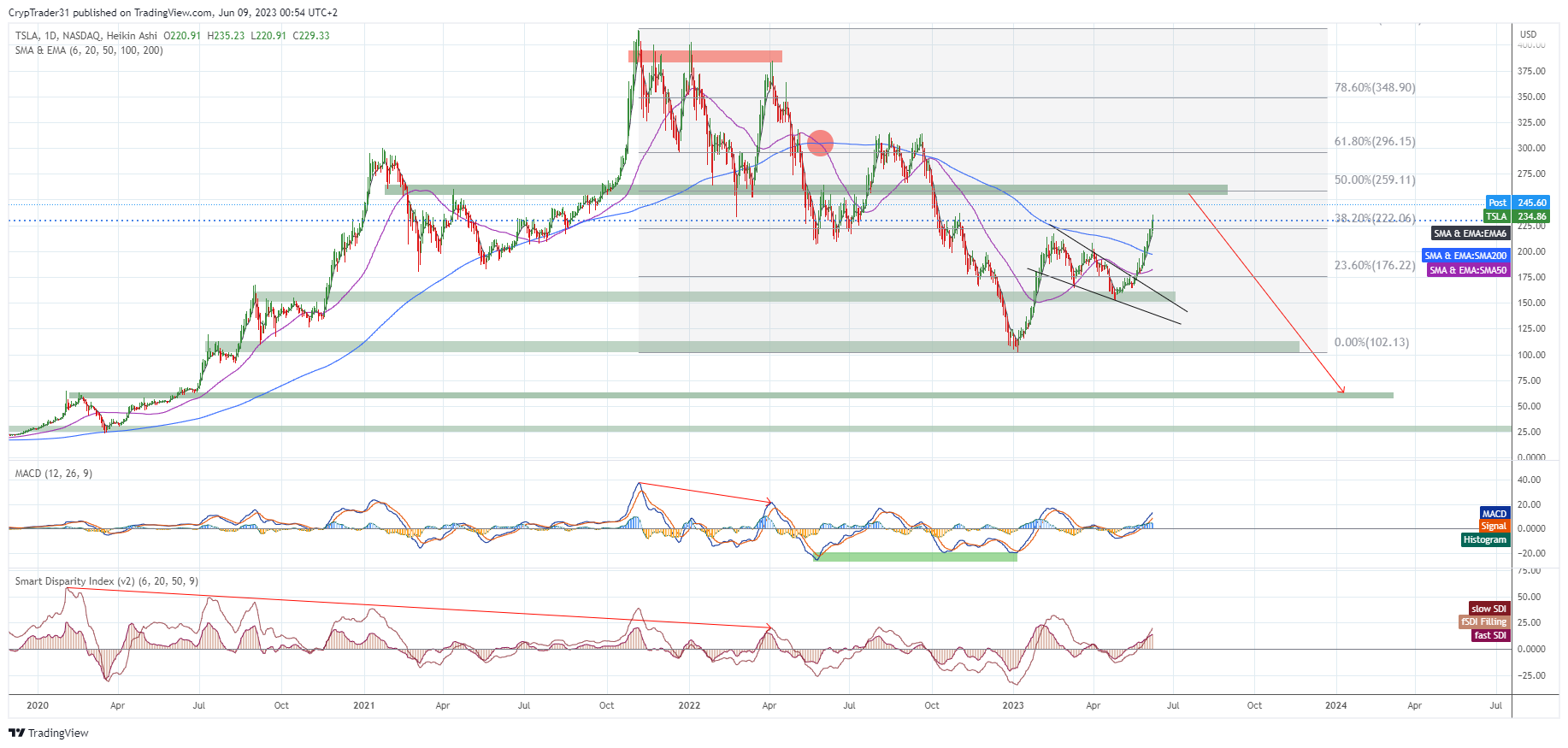 NASDAQ:TSLA Chart Image by Bitcoin_Weather