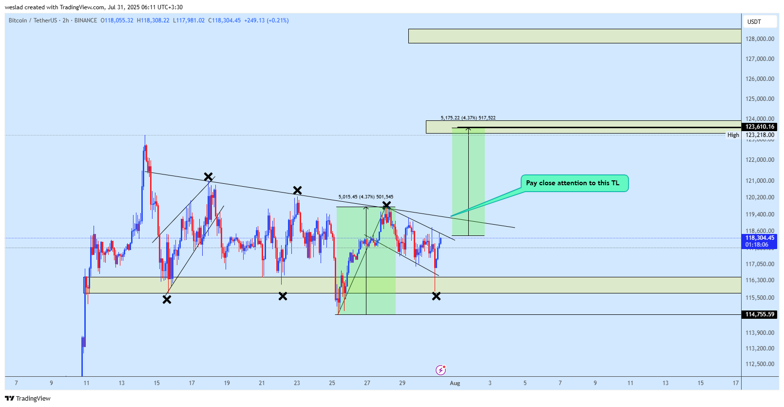 BINANCE:BTCUSDT Chart Image by weslad