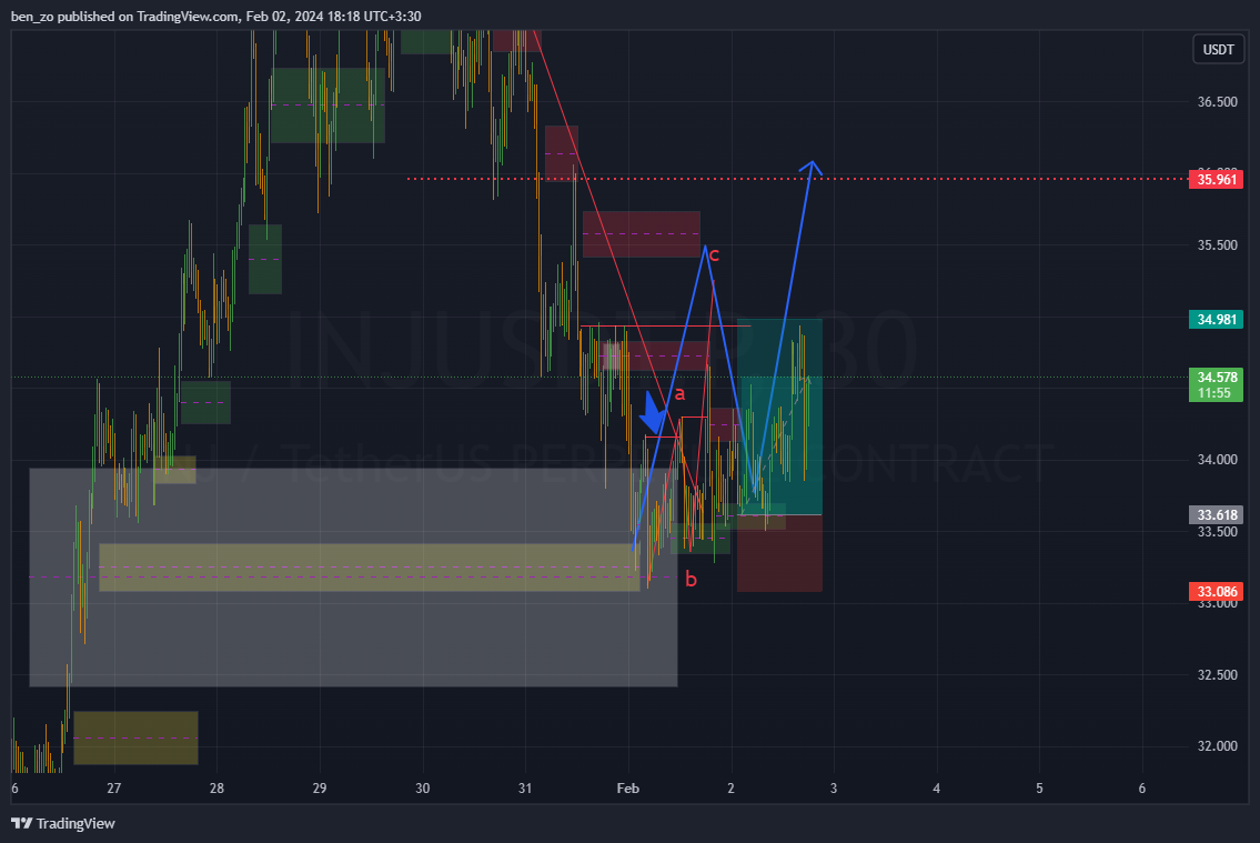 BINANCE:INJUSDT.P Chart Image by ben_zo