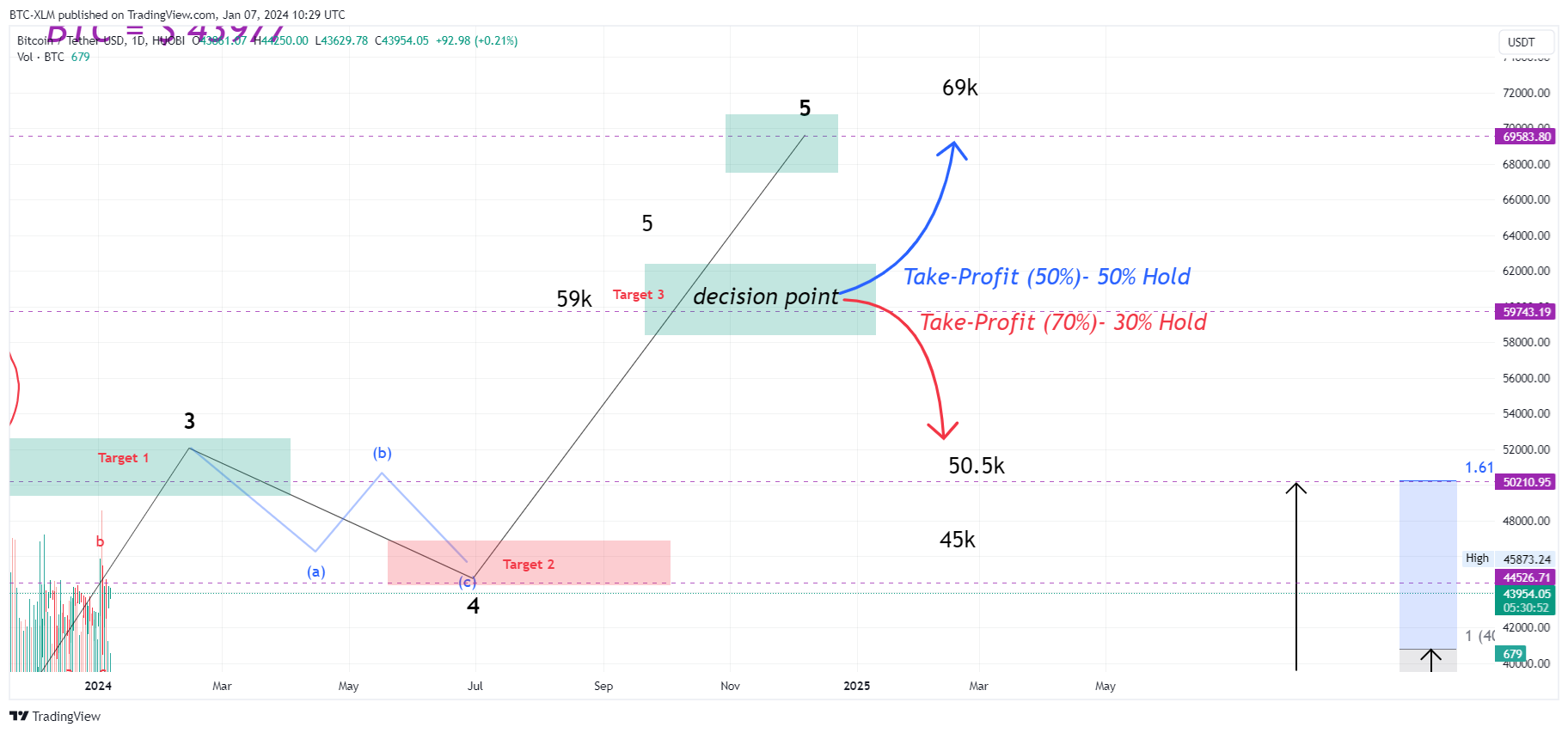 HUOBI:BTCUSDT Chart Image by BTC-XLM
