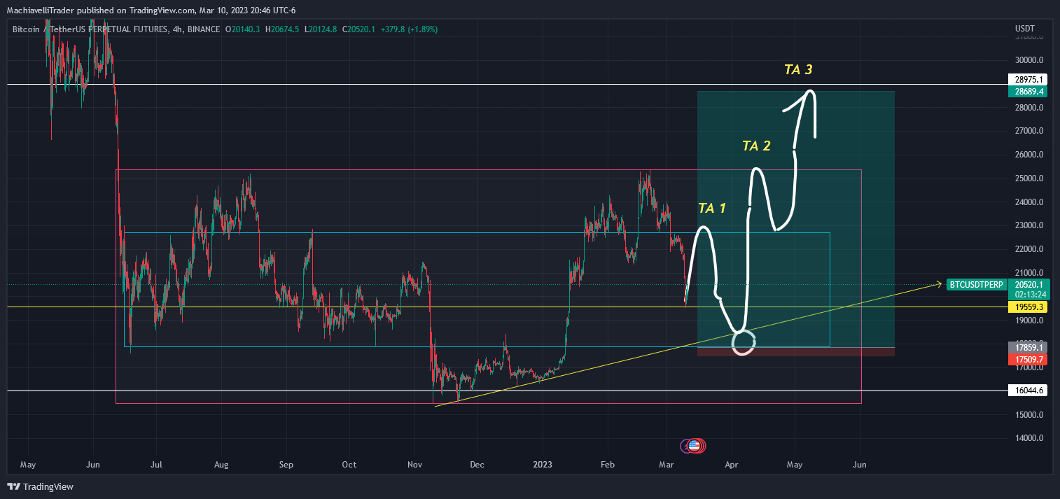 BINANCE:BTCUSDTPERP Chart Image by MachiavelliTrader