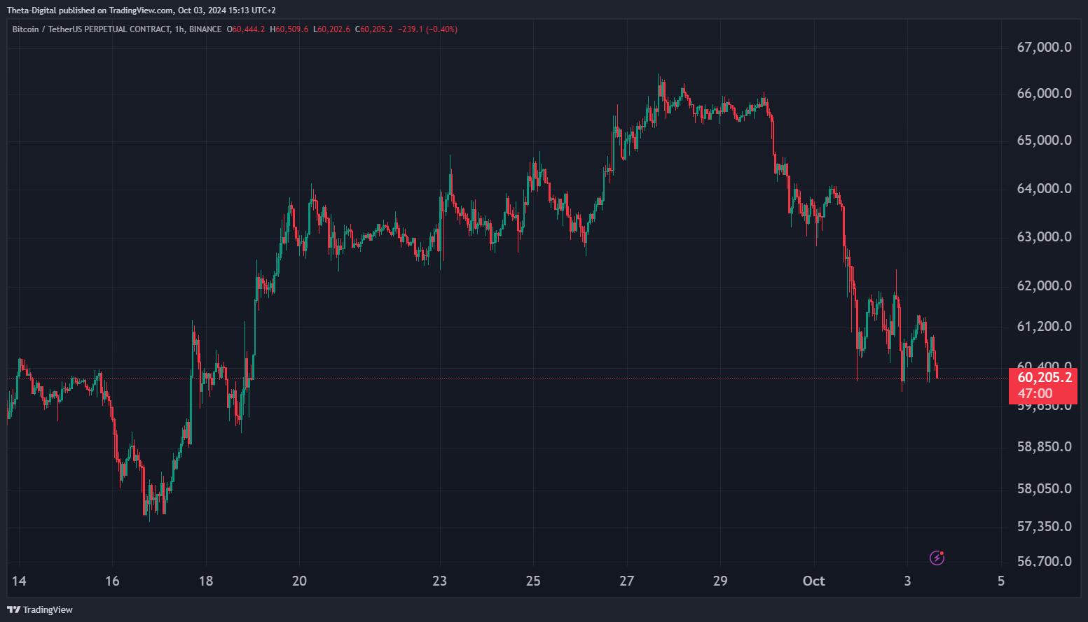 BINANCE:BTCUSDT.P Chart Image by Theta-Digital