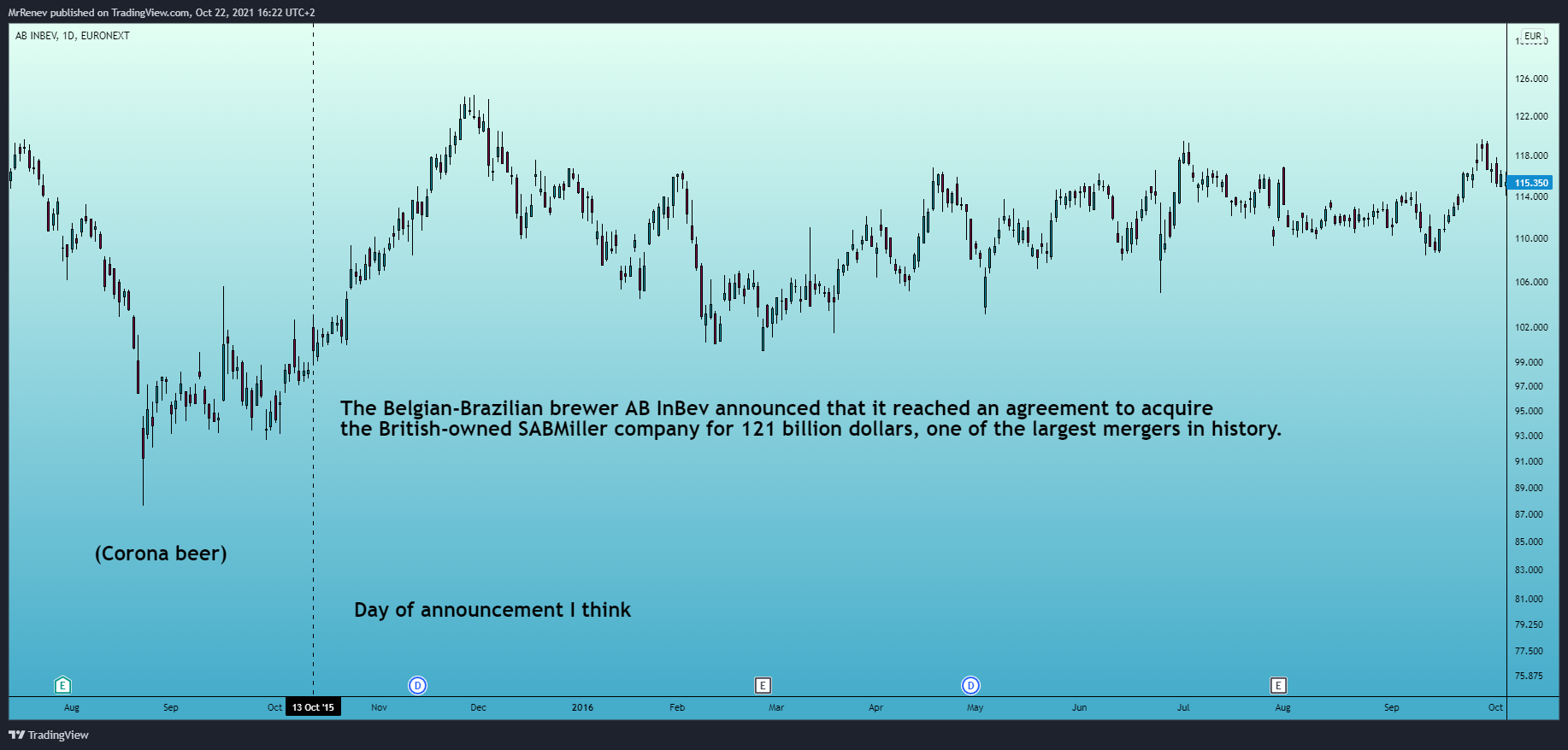 EURONEXT:ABI Chart Image by MrRenev