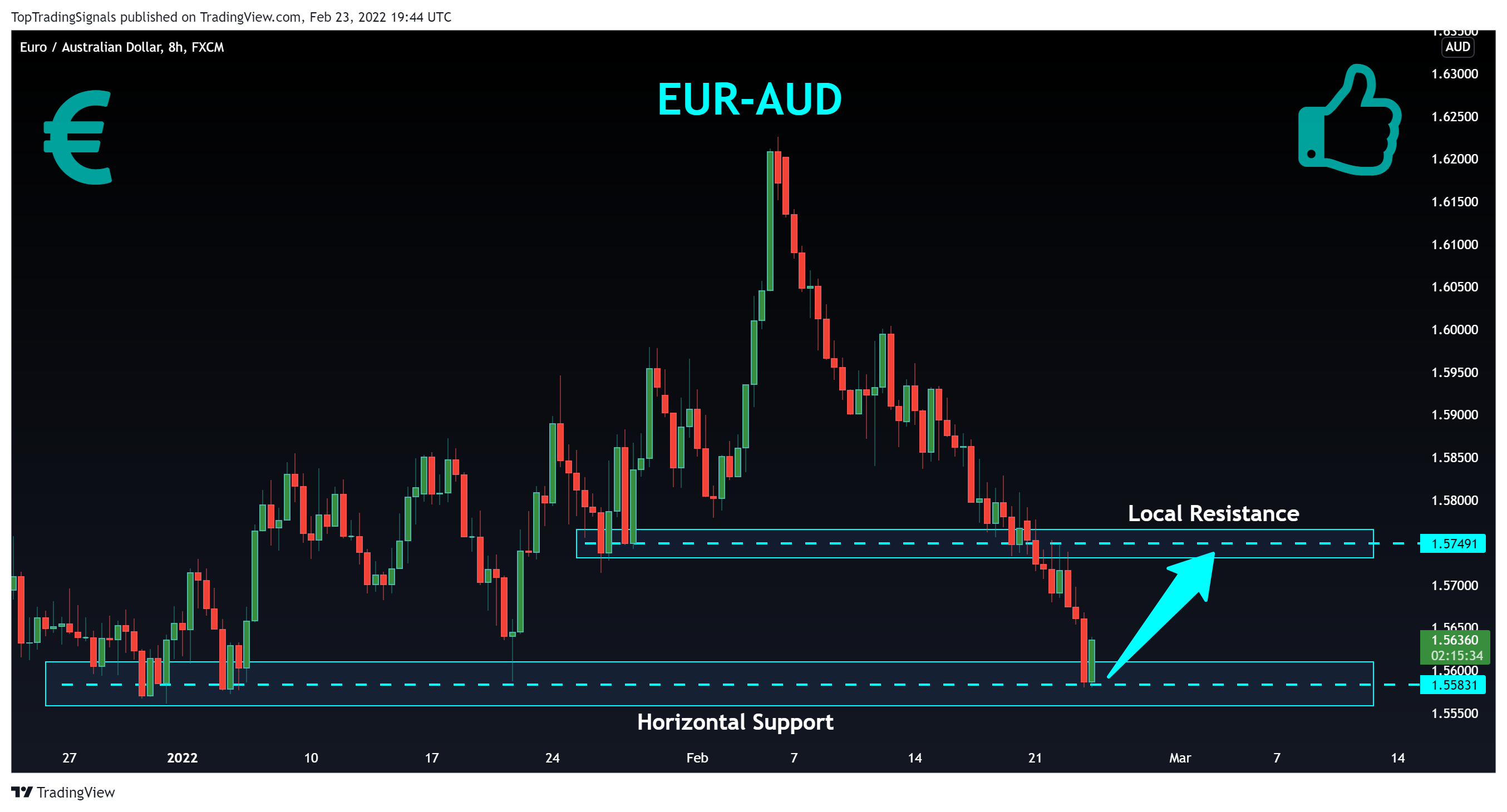 FX:EURAUD Chart Image by TopTradingSignals