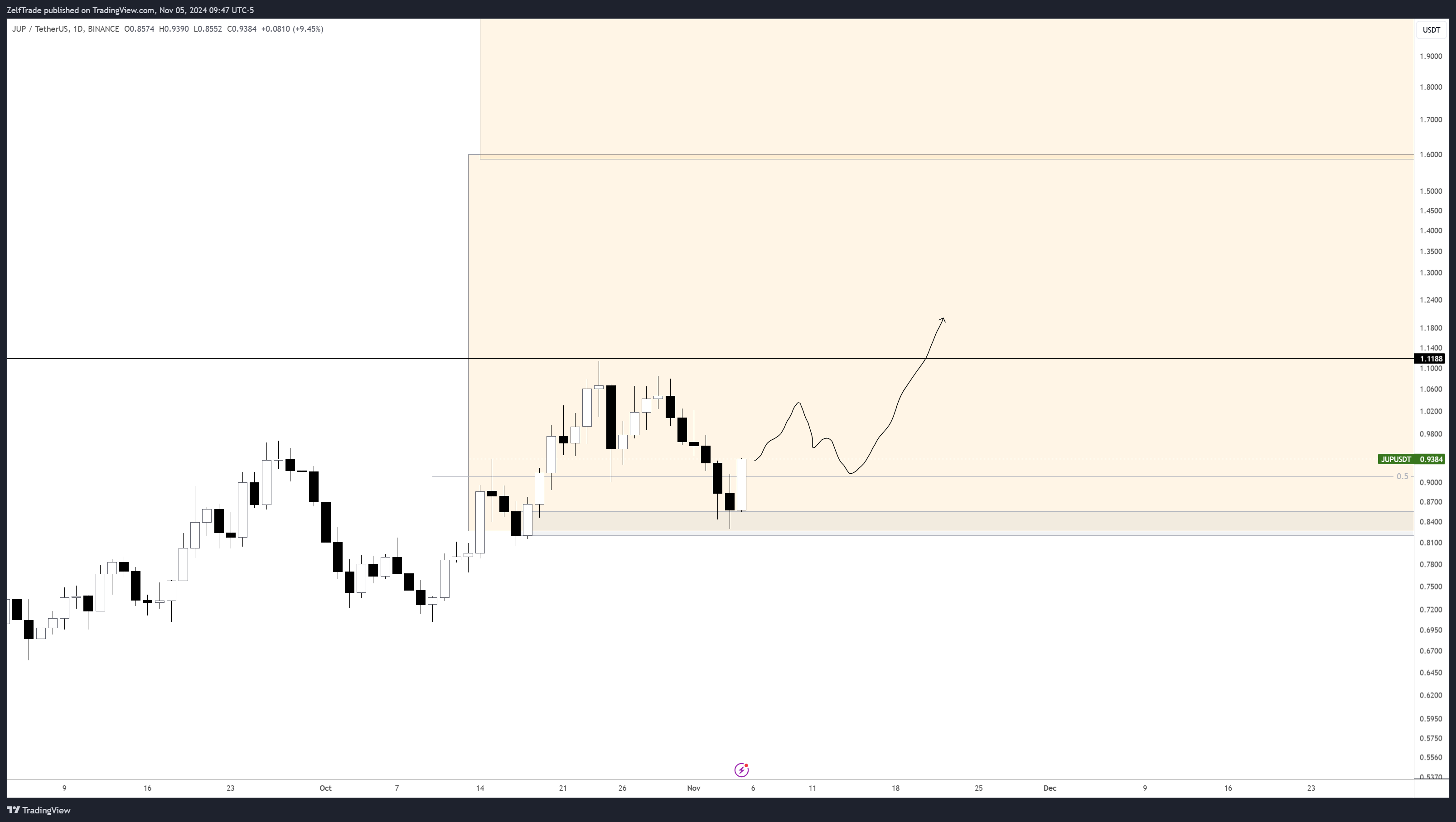 BINANCE:JUPUSDT Chart Image by ZelfTrade