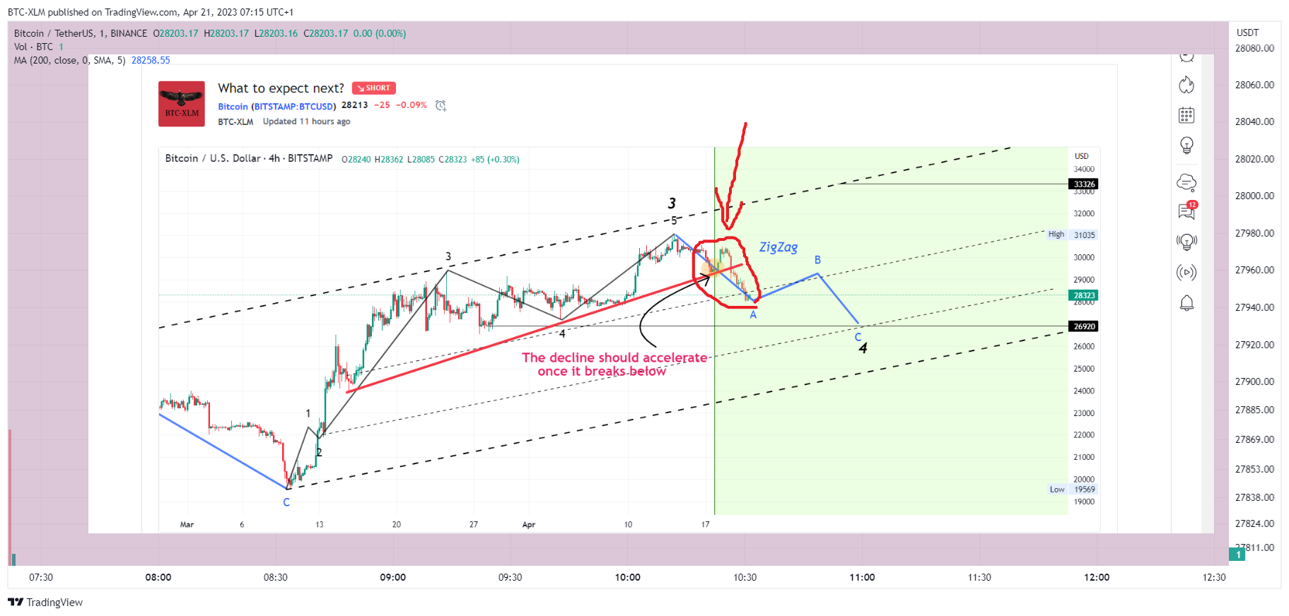BINANCE:BTCUSDT Chart Image by BTC-XLM