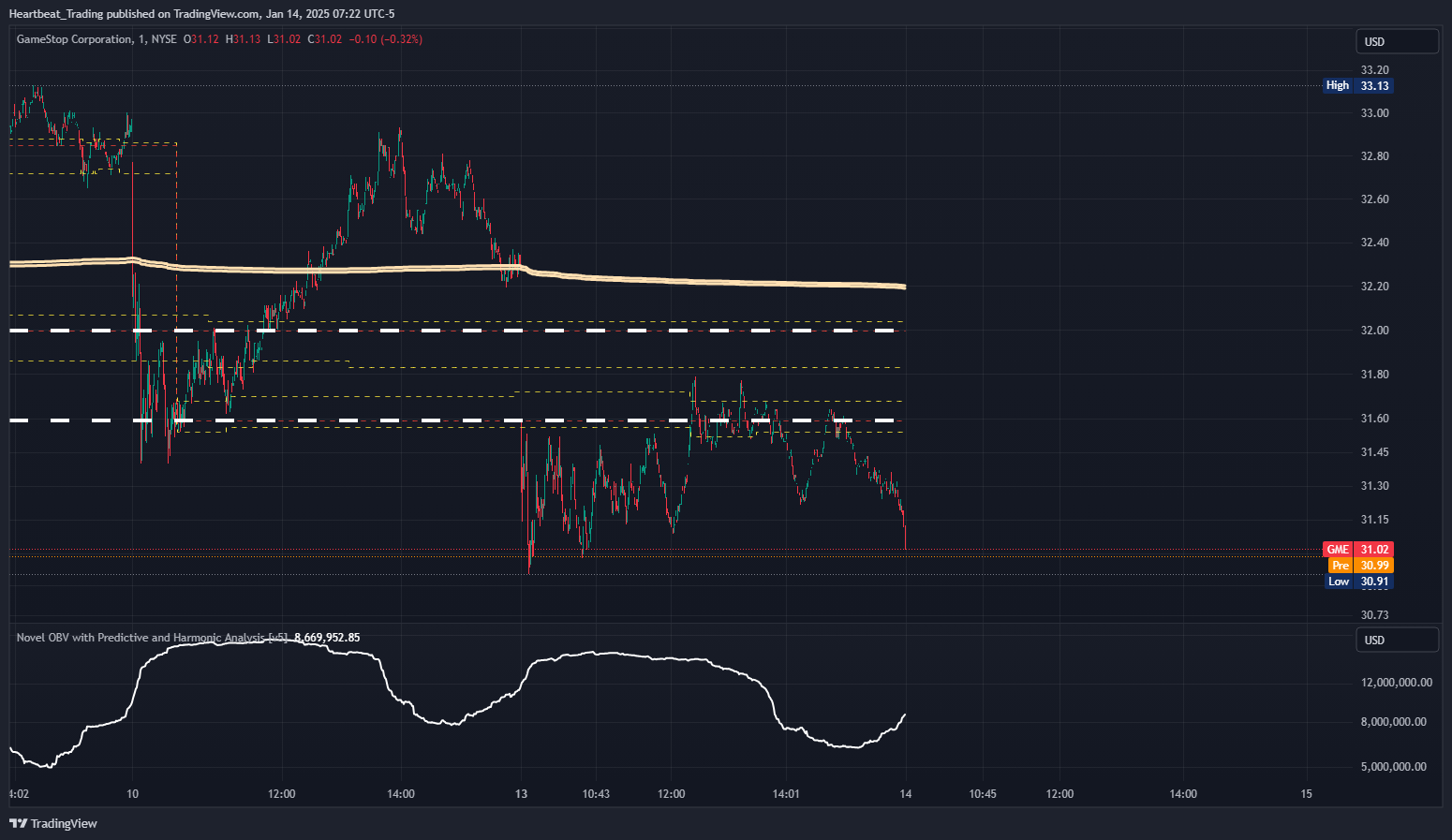 BATS:GME Chart Image by Heartbeat_Trading