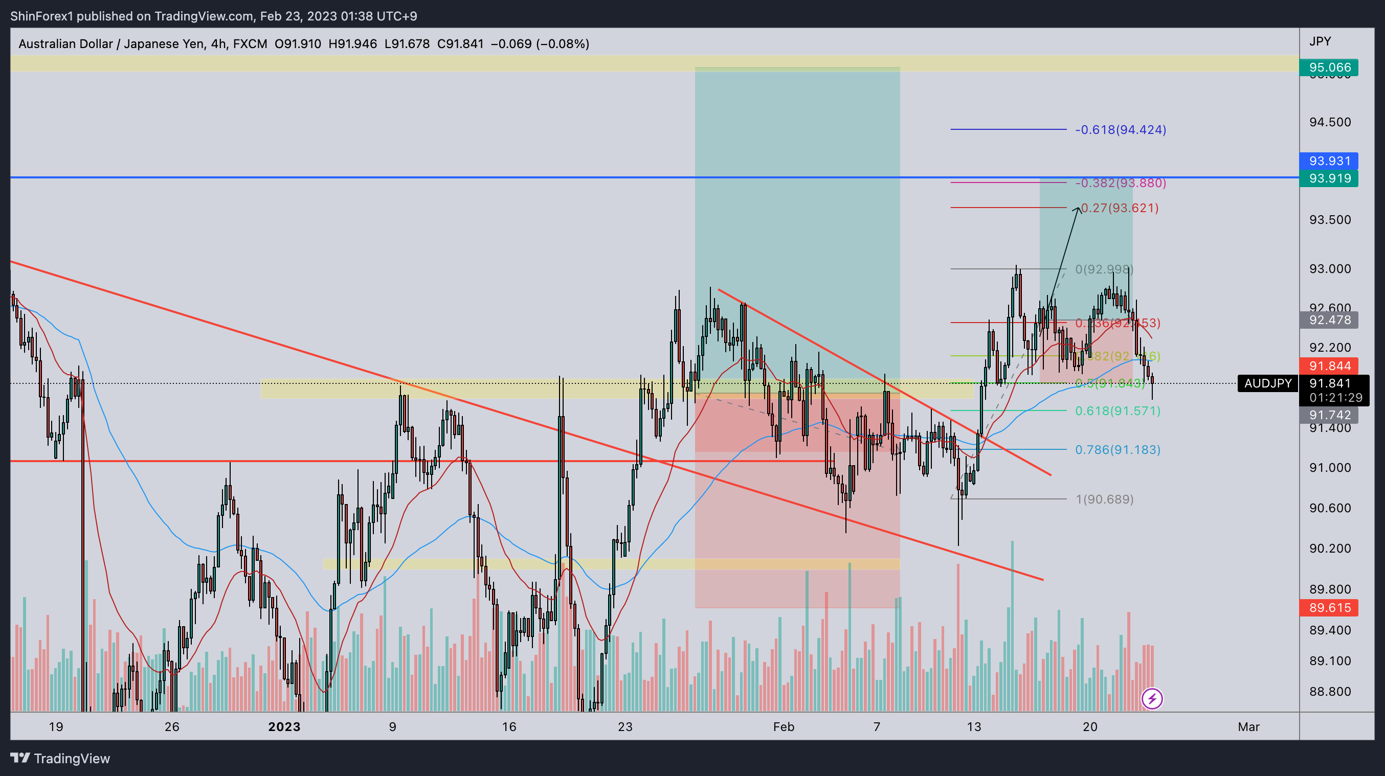 FX:AUDJPY Chart Image by ShinForex1