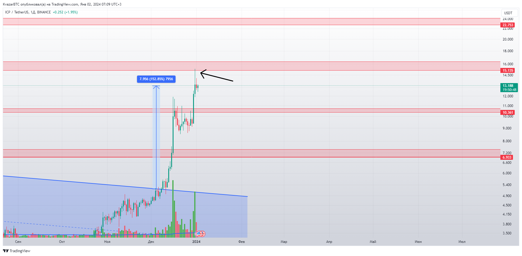 BINANCE:ICPUSDT Chart Image by KvazarBTC