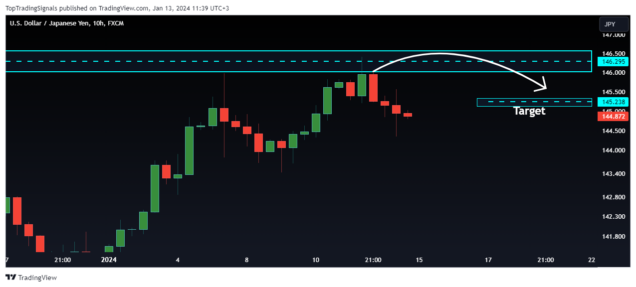 FX:USDJPY Chart Image by TopTradingSignals