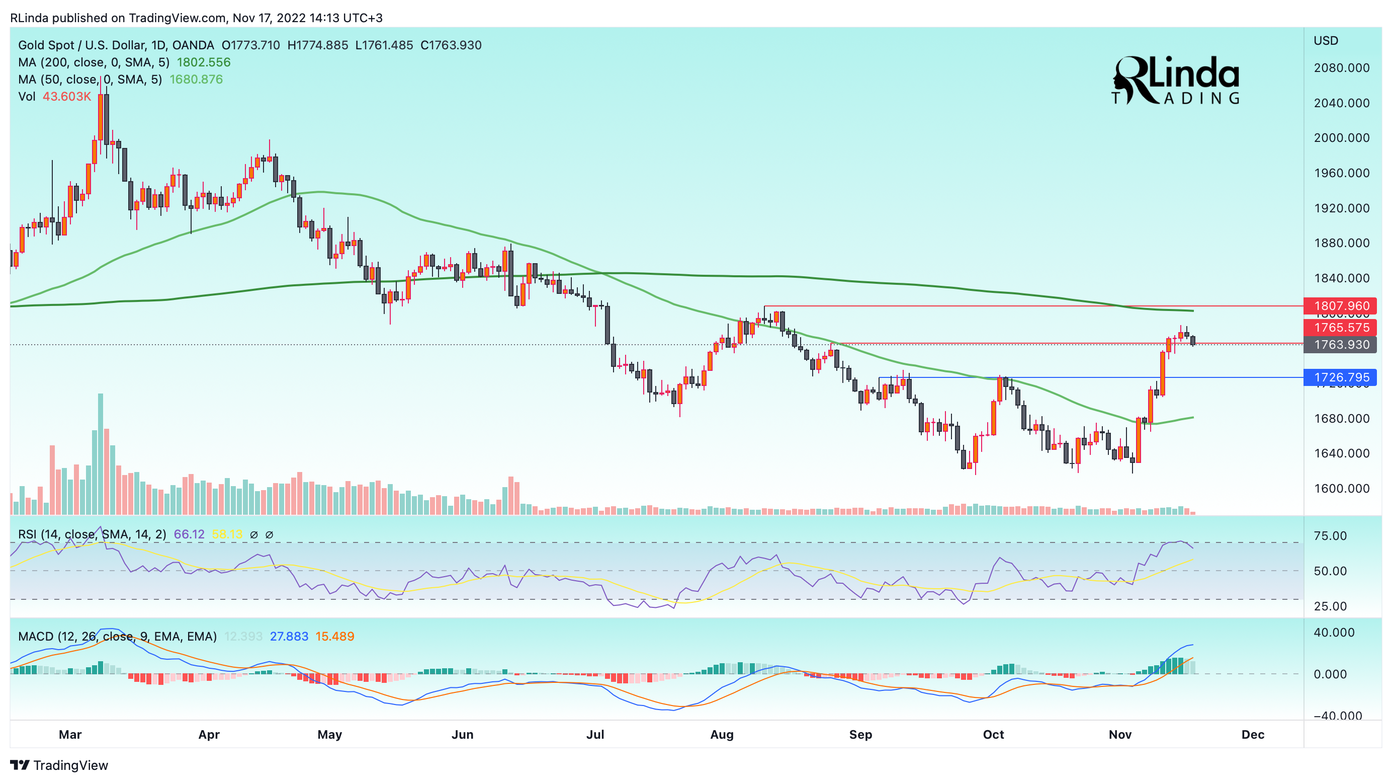 OANDA:XAUUSD Chart Image by RLinda