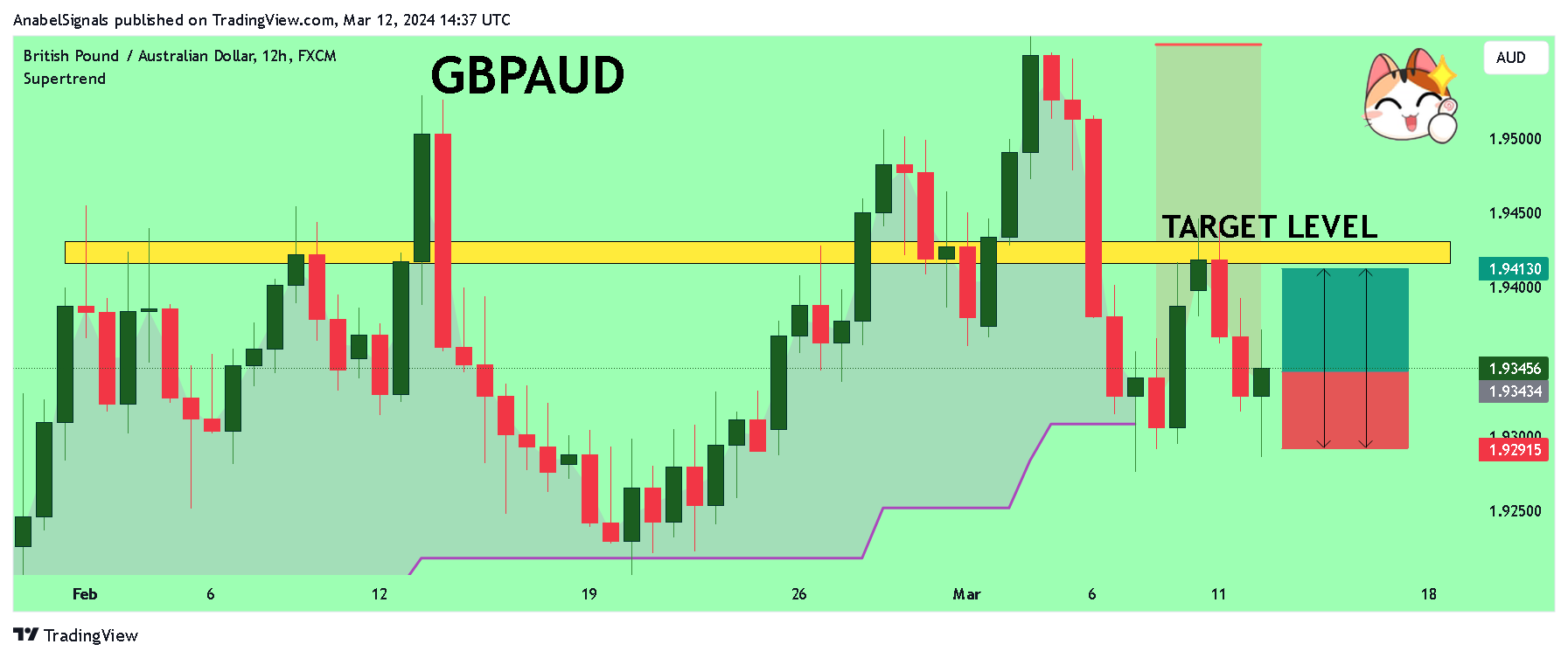 FX:GBPAUD Chart Image by AnabelSignals