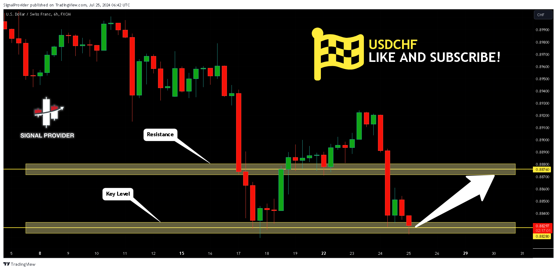 FX:USDCHF Chart Image by SignalProvider