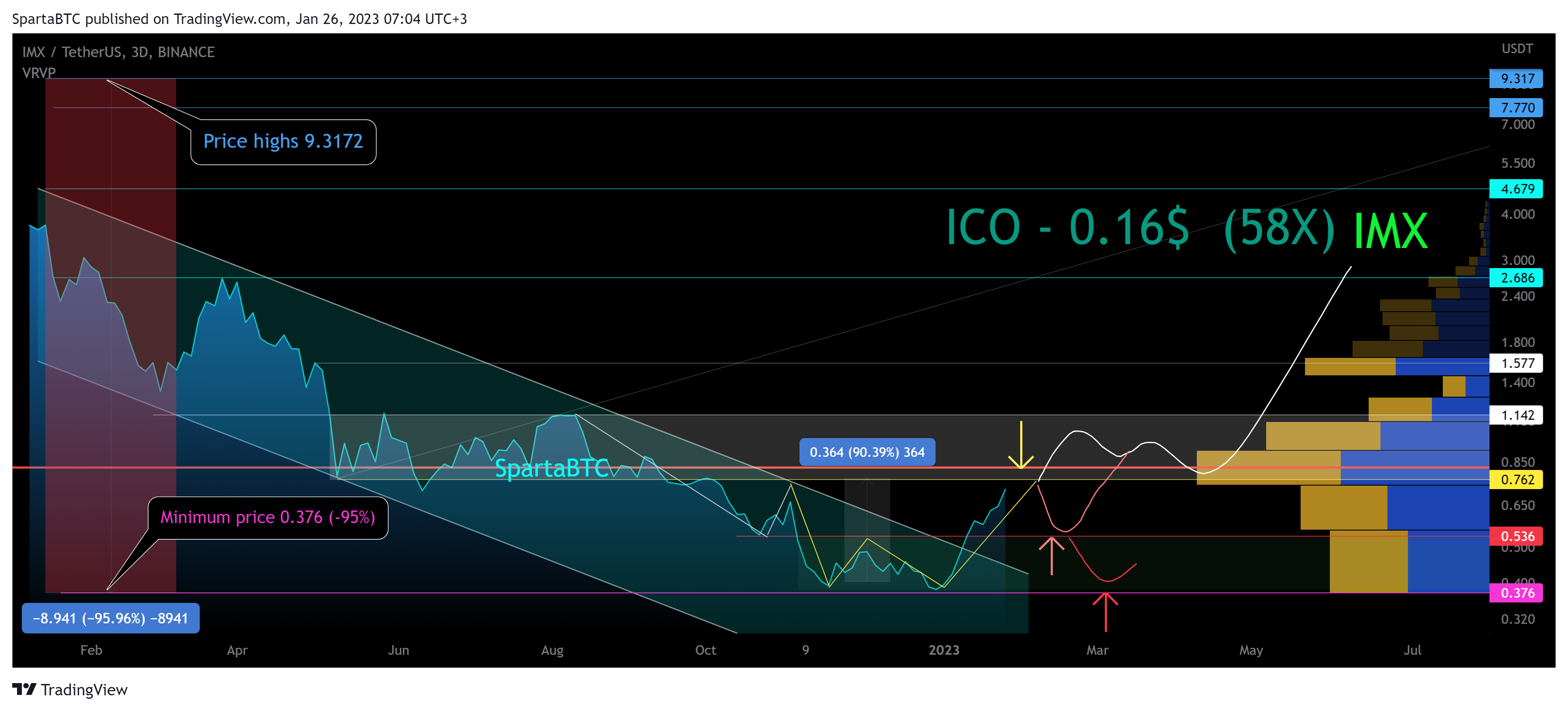 BINANCE:IMXUSDT Chart Image by SpartaBTC