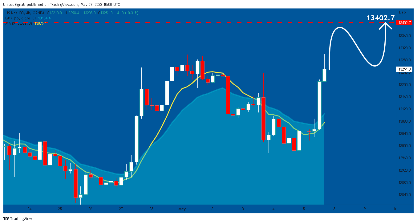 OANDA:NAS100USD Chart Image by UnitedSignals
