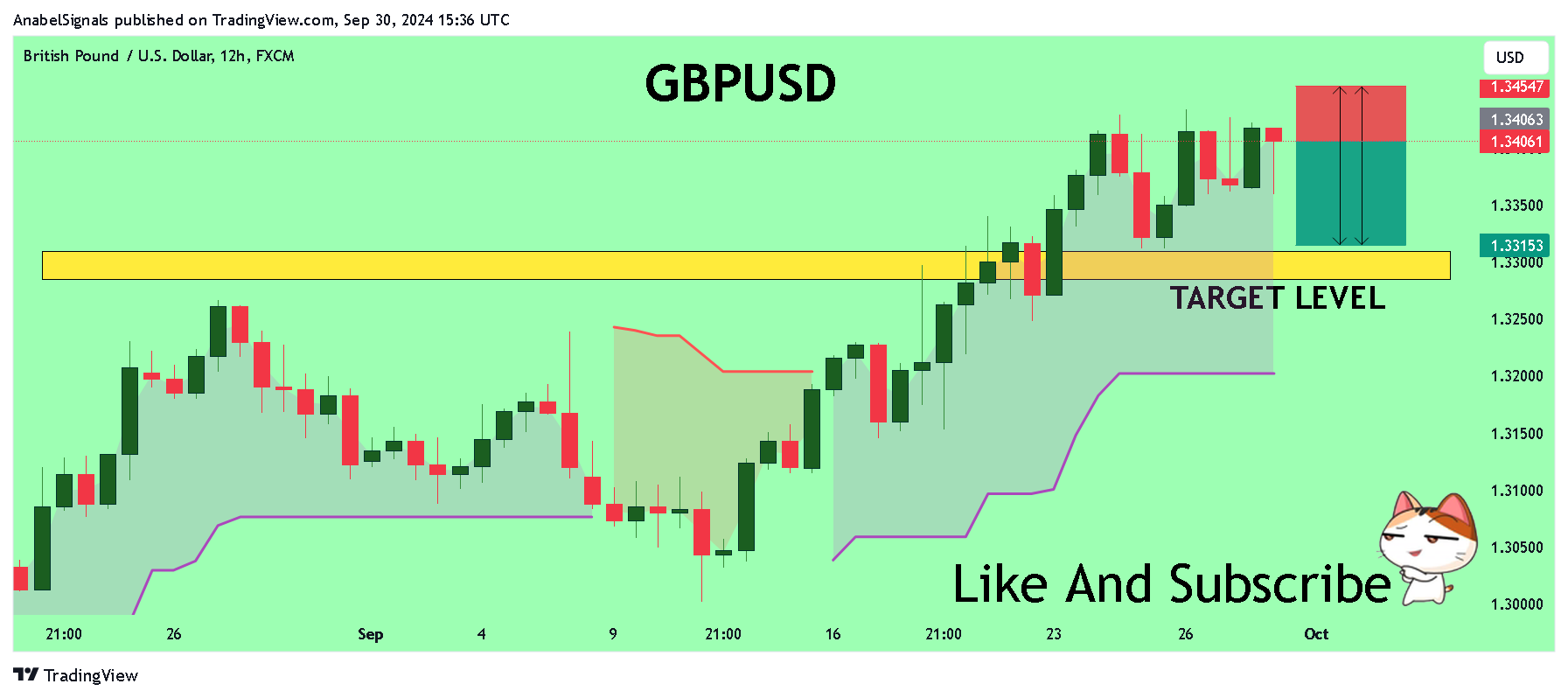 FX:GBPUSD Chart Image by AnabelSignals