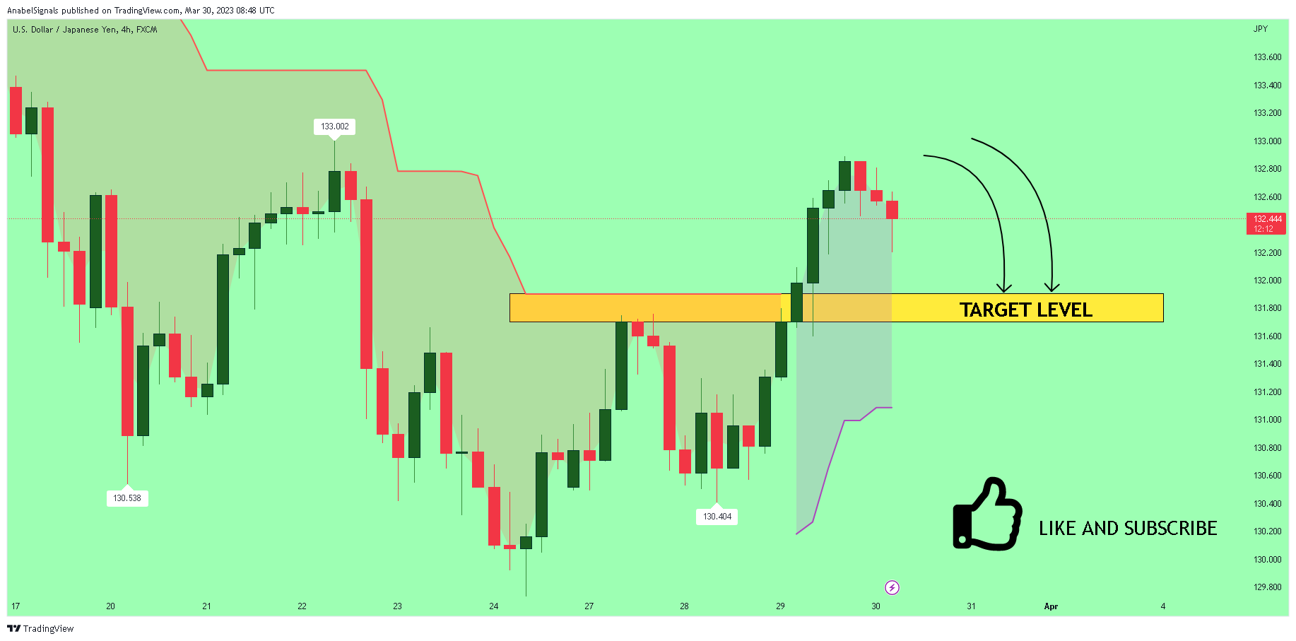 FX:USDJPY Chart Image by AnabelSignals