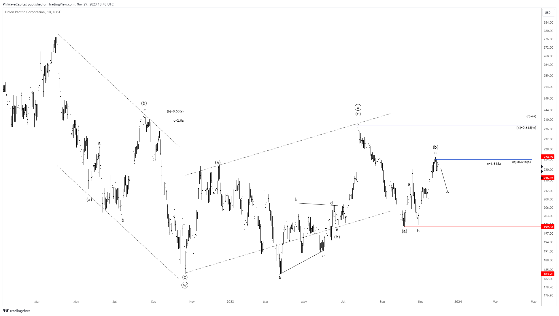 BATS:UNP Chart Image by PhiWaveCapital