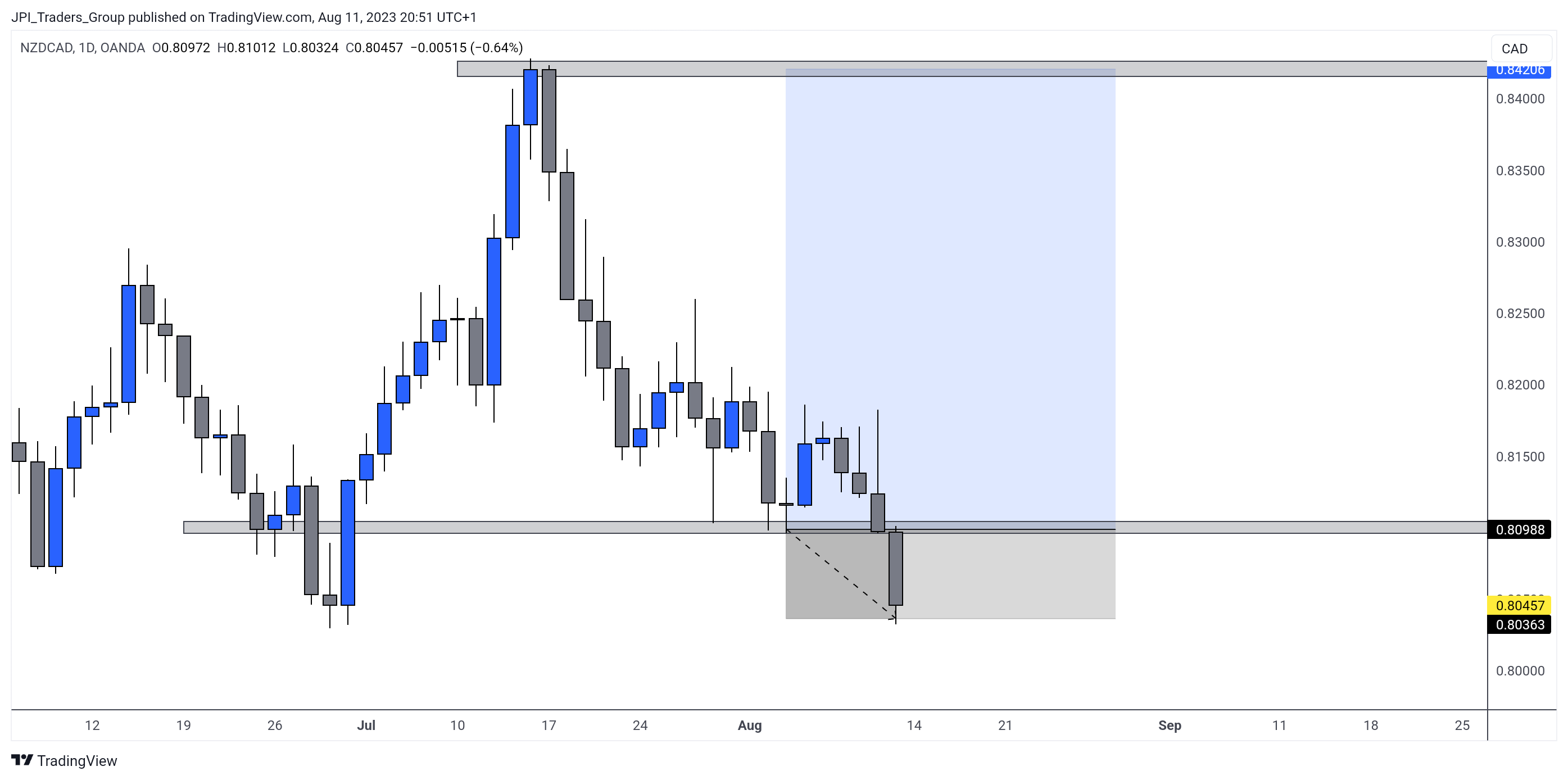 OANDA:NZDCAD Chart Image by jpeacockfx