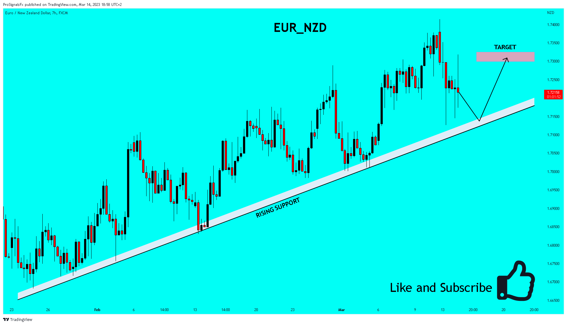 FX:EURNZD Chart Image by ProSignalsFx