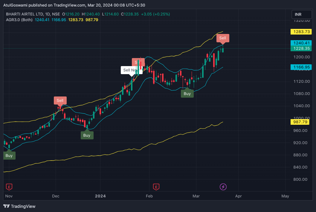 NSE:BHARTIARTL Chart Image by Dr_AtulGoswami