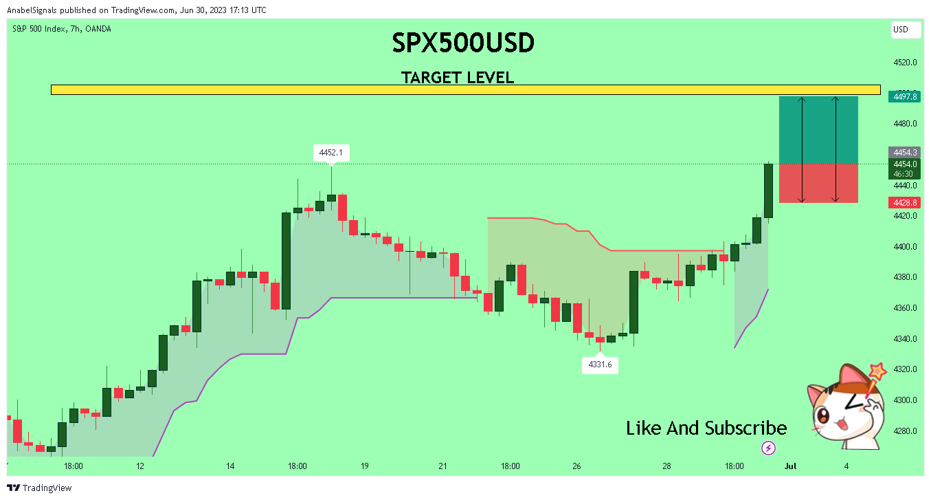 OANDA:SPX500USD Chart Image by AnabelSignals