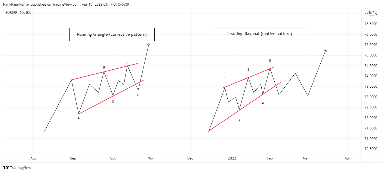 FX_IDC:EURINR Chart Image by Hari-Ram-Kumar