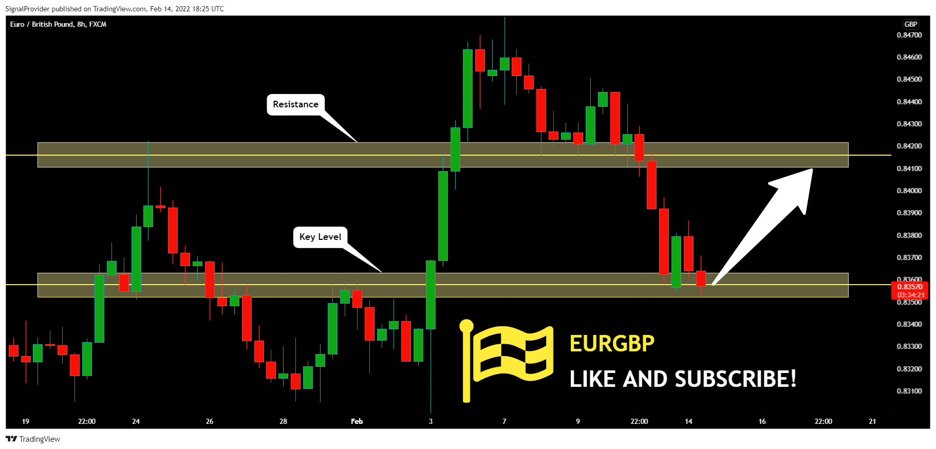FX:EURGBP Chart Image by SignalProvider