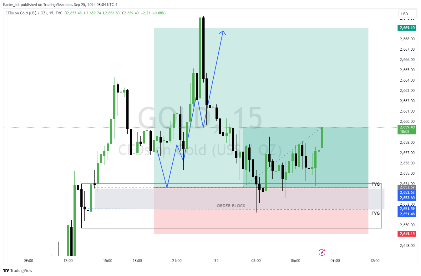 TVC:GOLD Chart Image by Kacim_ict