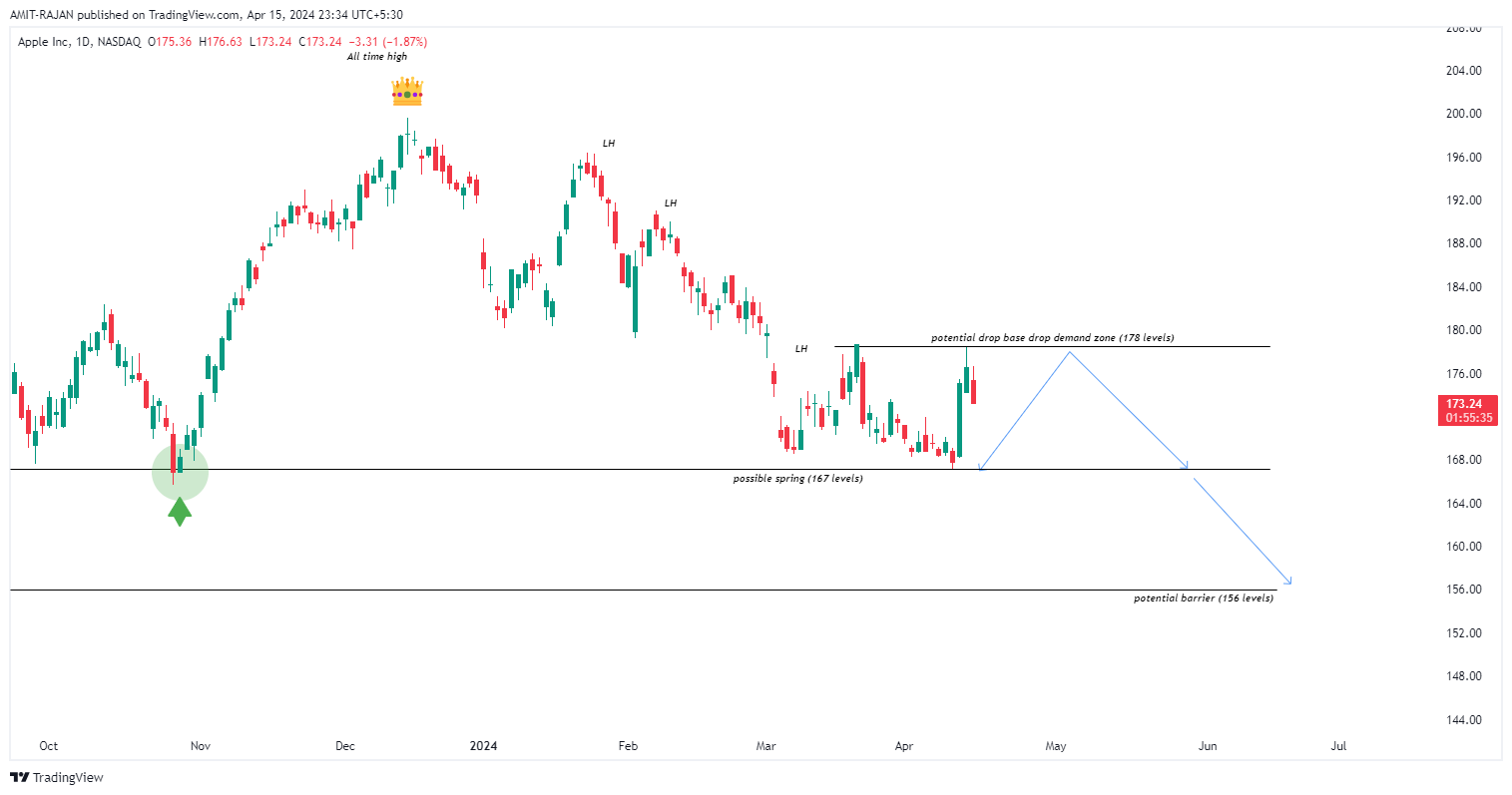 BATS:AAPL Chart Image by AMIT-RAJAN