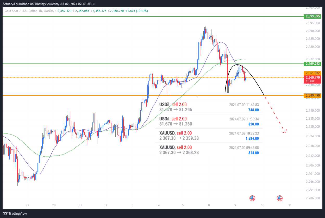 OANDA:XAUUSD Chart Image by ActuaryJ