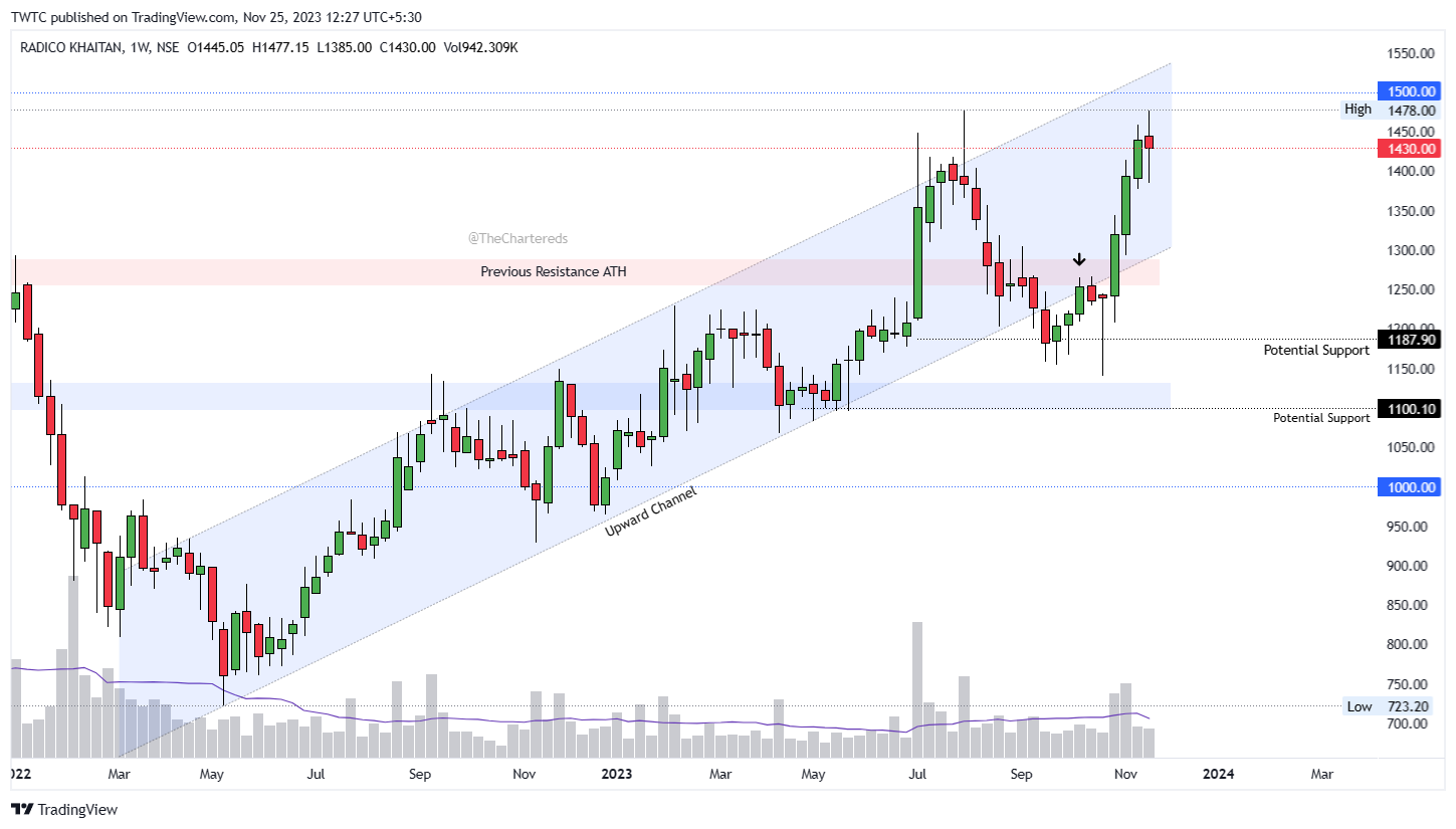 NSE:RADICO Chart Image by TheChartereds
