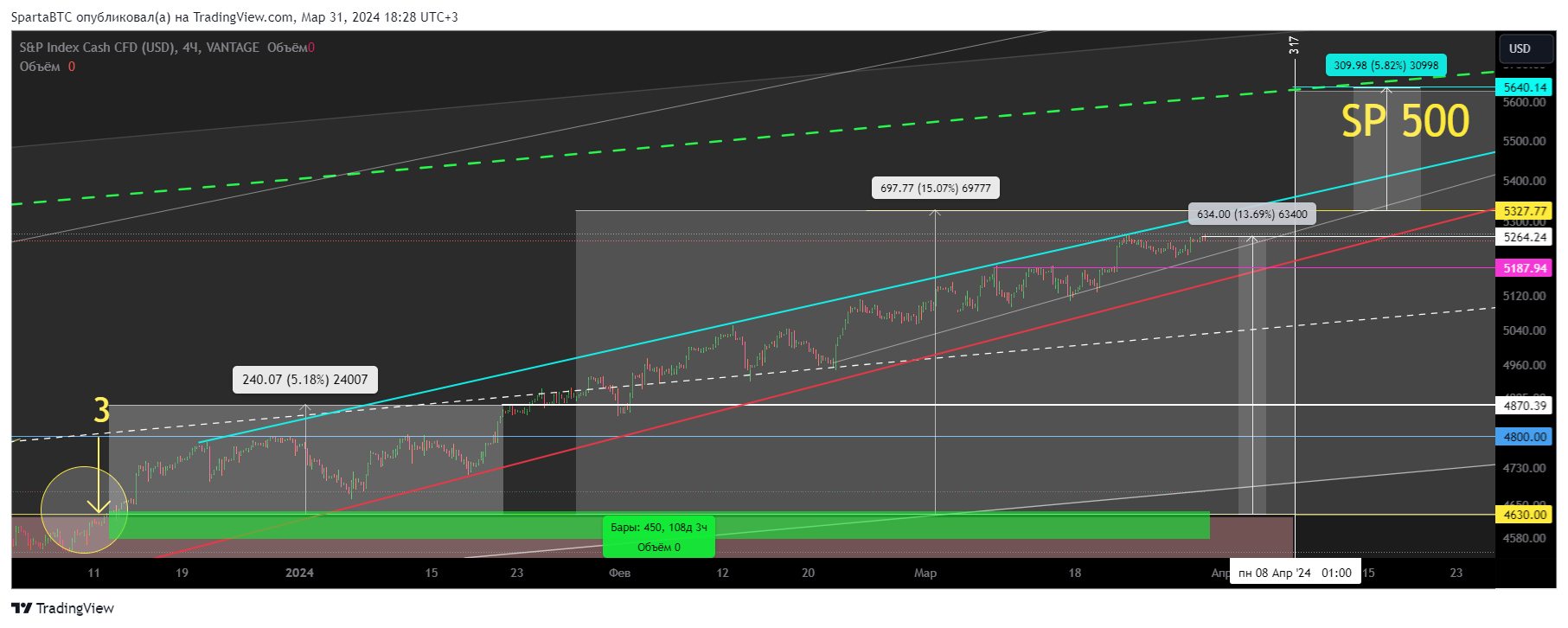VANTAGE:SP500 Chart Image by SpartaBTC
