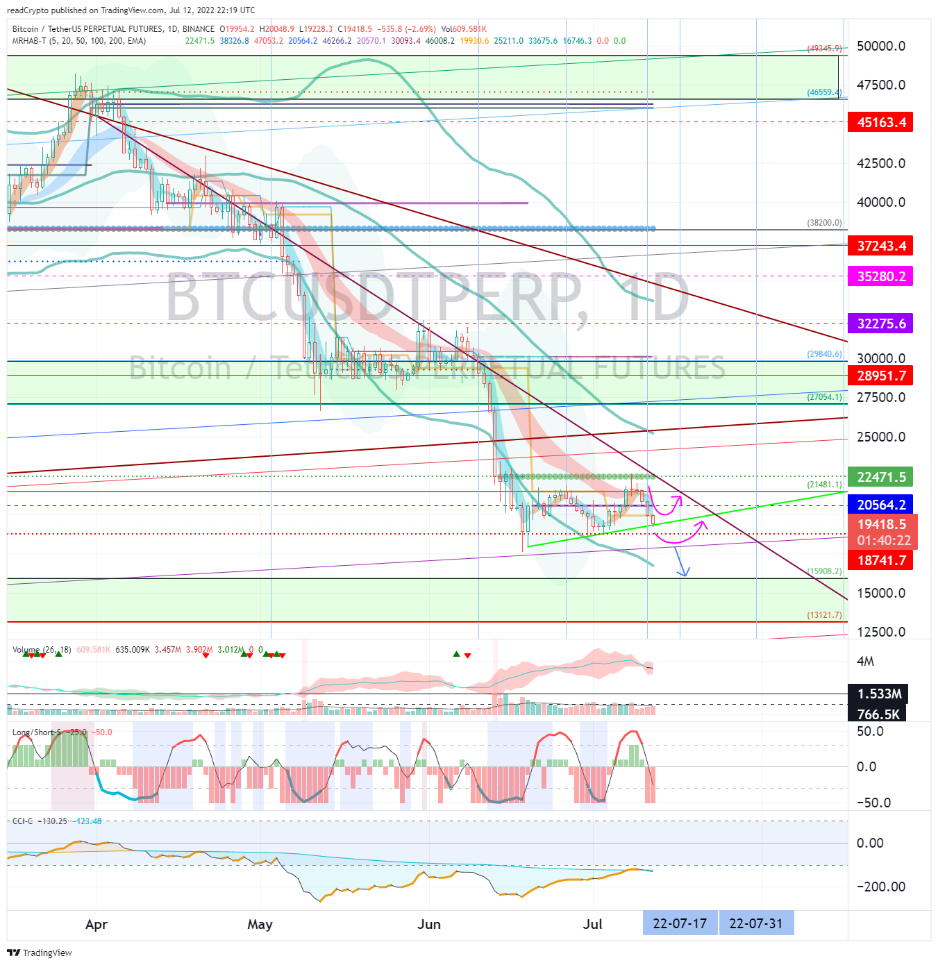 BINANCE:BTCUSDTPERP Chart Image by readCrypto