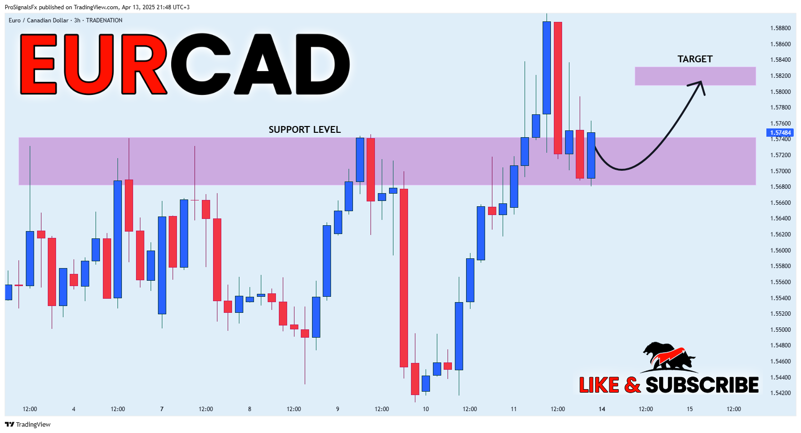 TRADENATION:EURCAD Chart Image by ProSignalsFx