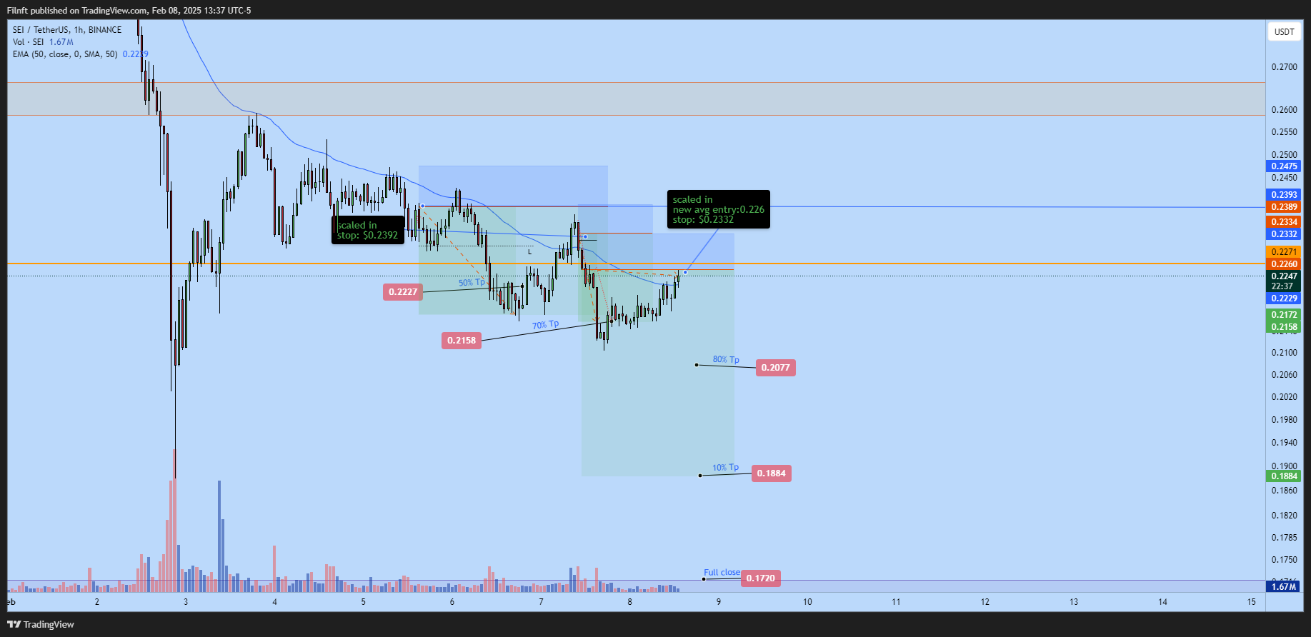 BINANCE:SEIUSDT Chart Image by Filnft