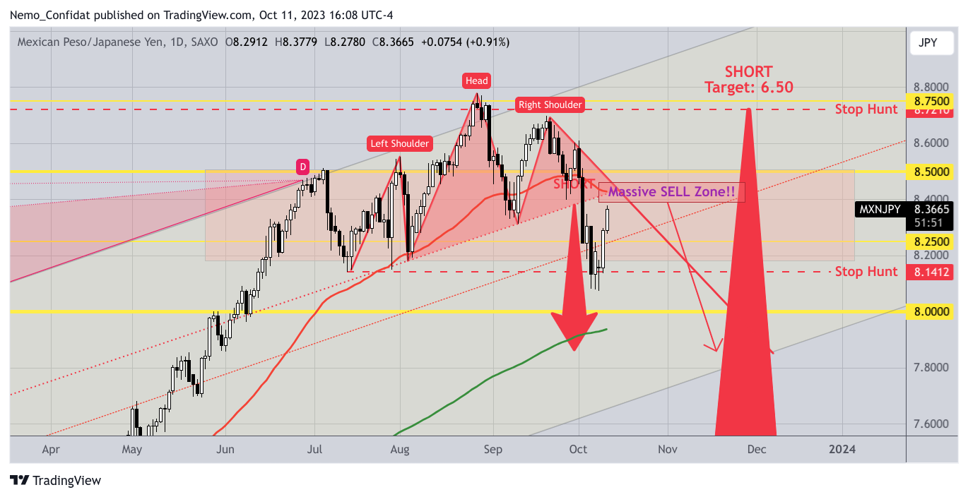 SAXO:MXNJPY Chart Image by Nemo_Confidat