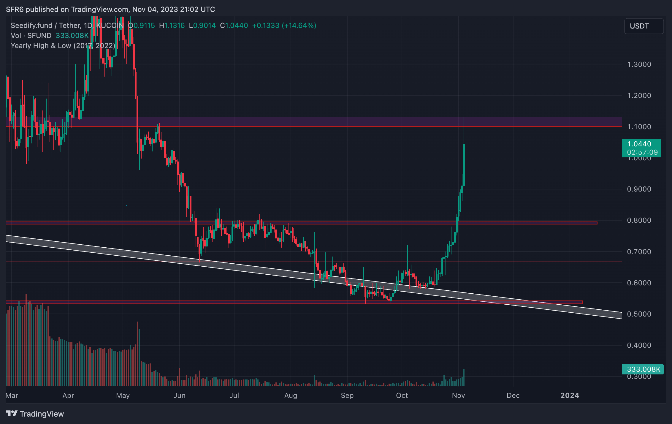 KUCOIN:SFUNDUSDT Chart Image by SFR6