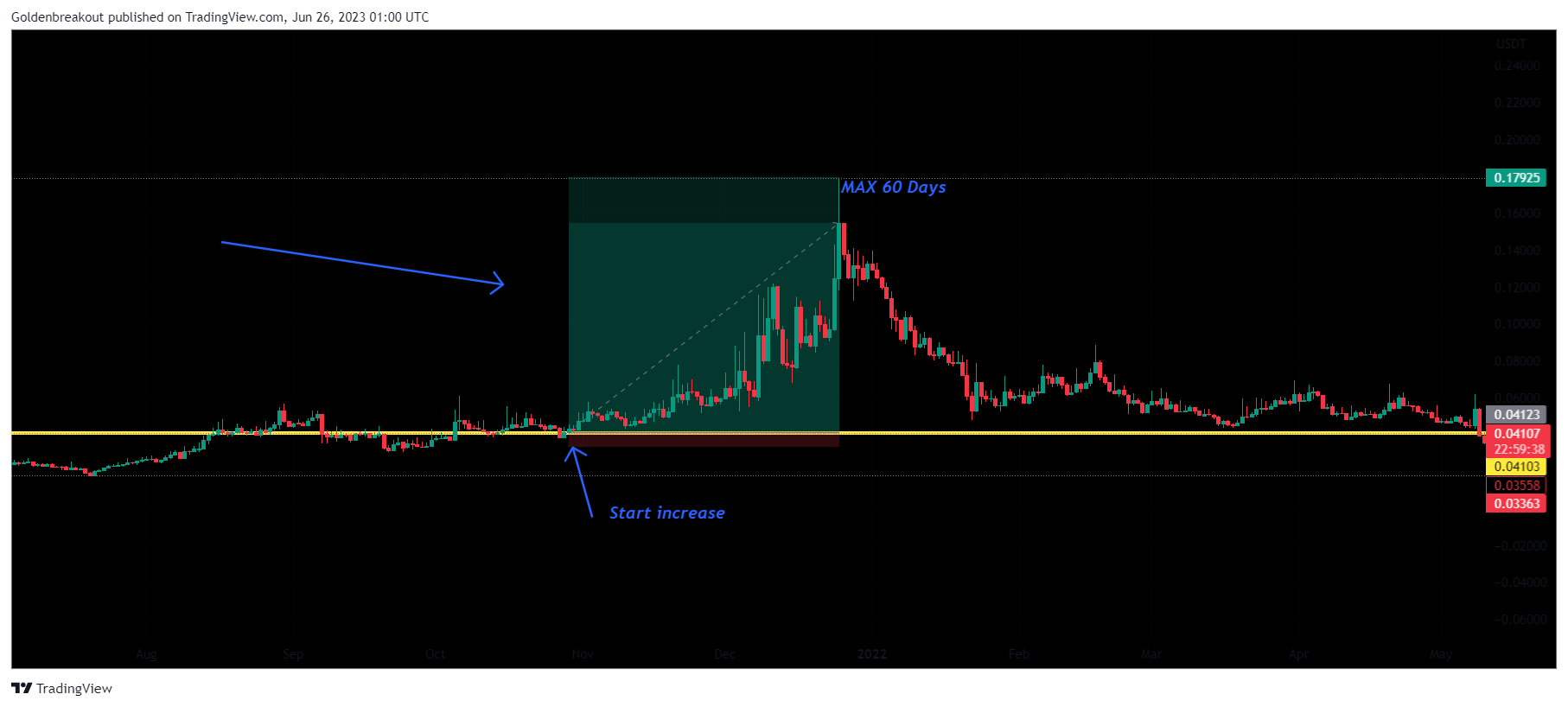 BINANCE:MDTUSDT Chart Image by Goldenbreakout