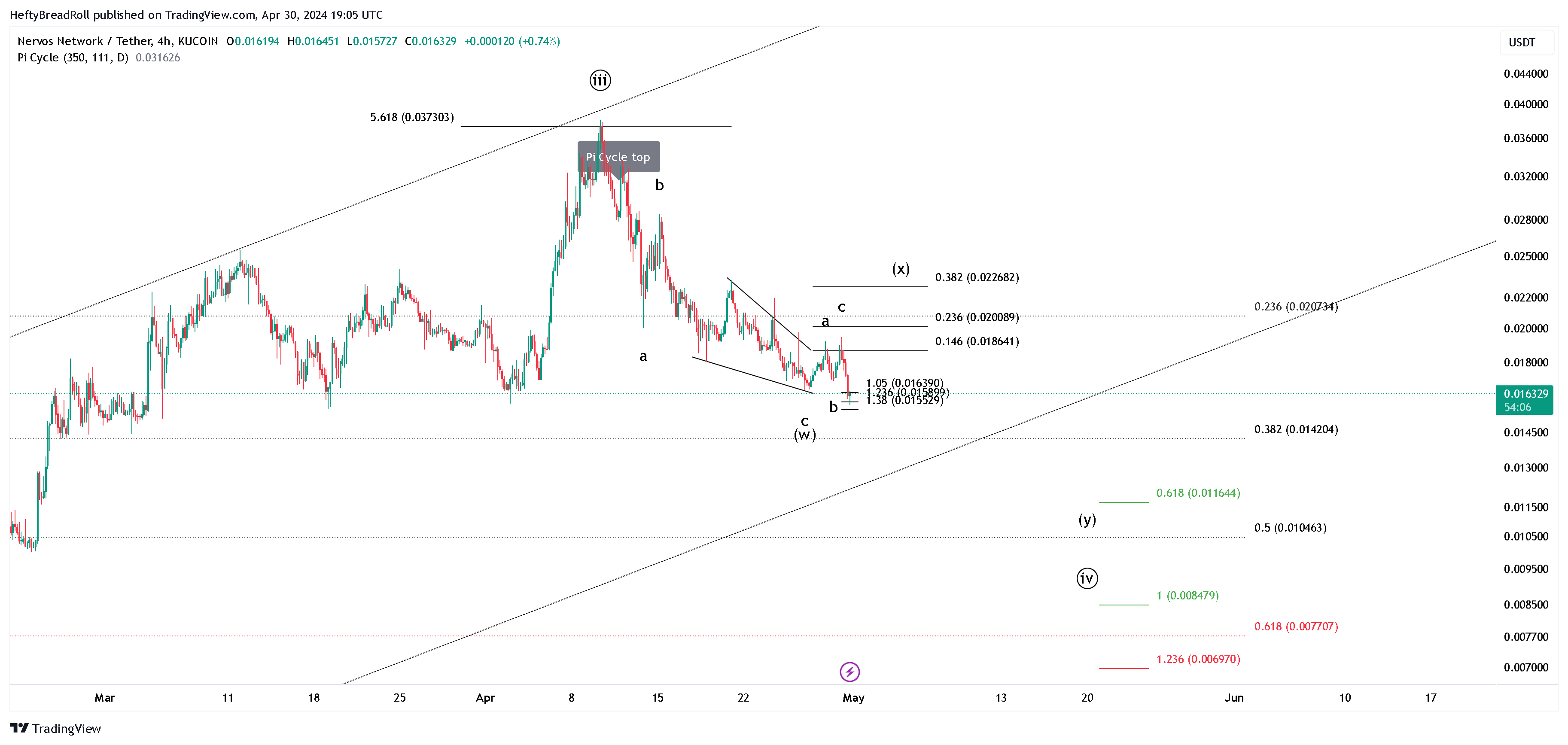 KUCOIN:CKBUSDT Chart Image by HeftyBreadRoll