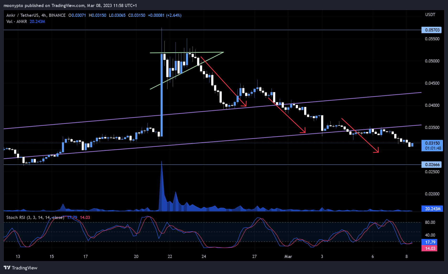 BINANCE:ANKRUSDT Chart Image by moonypto