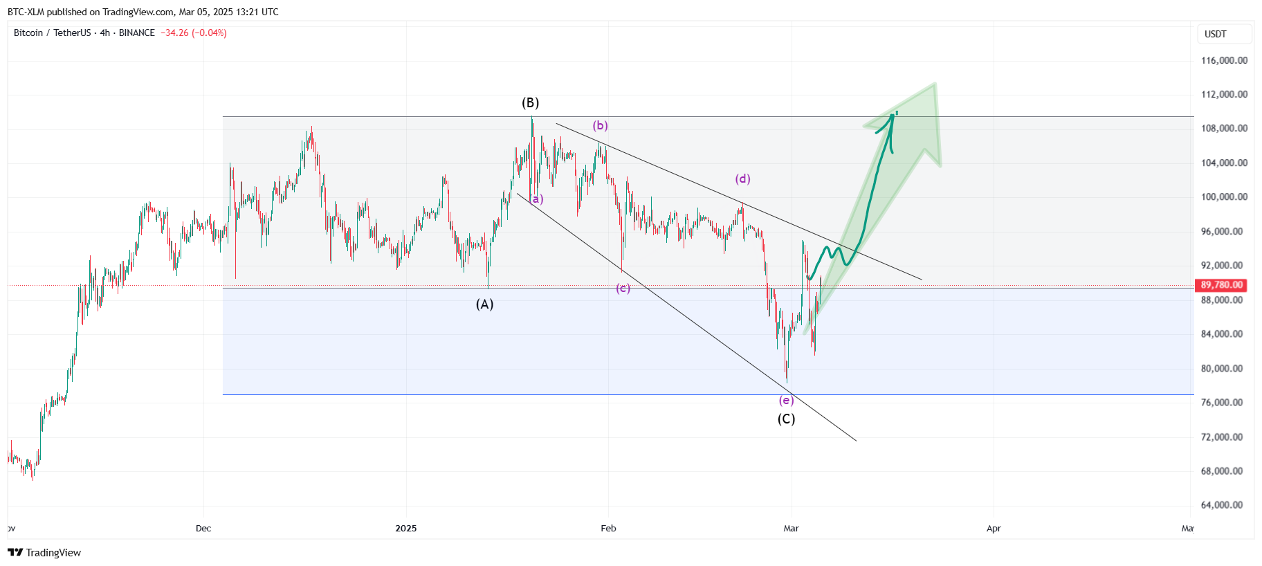 BINANCE:BTCUSDT Chart Image by BTC-XLM